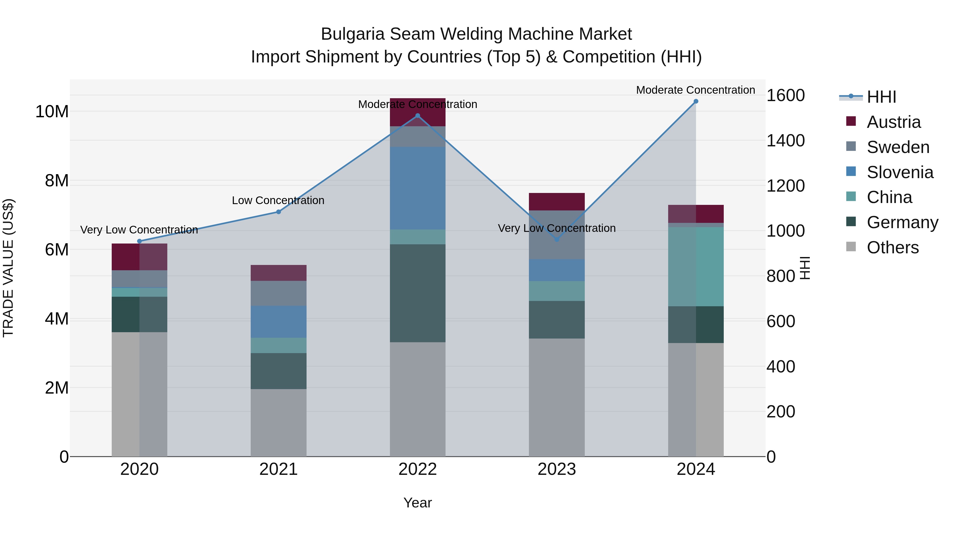 Bulgaria Seam Welding Machine Market Top 5 Importing Countries and Market Competition (HHI) Analysis