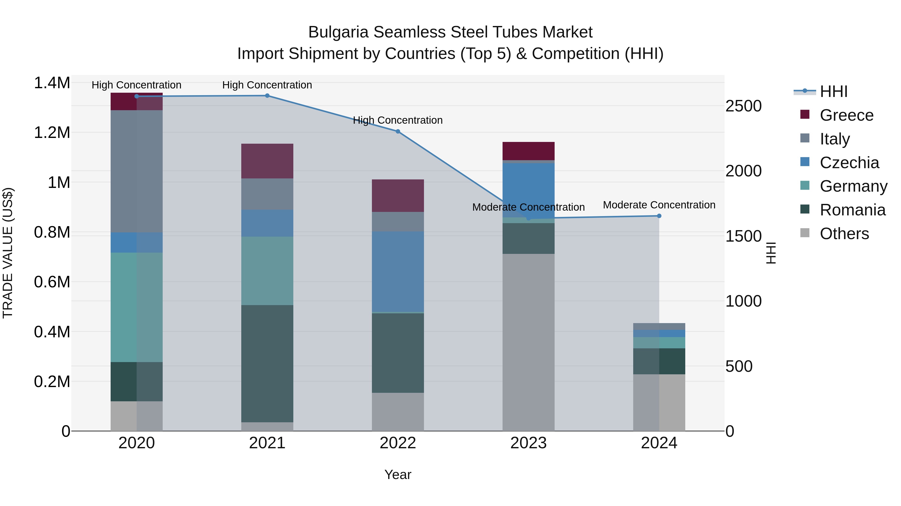 Bulgaria Seamless Steel Tubes Market Top 5 Importing Countries and Market Competition (HHI) Analysis