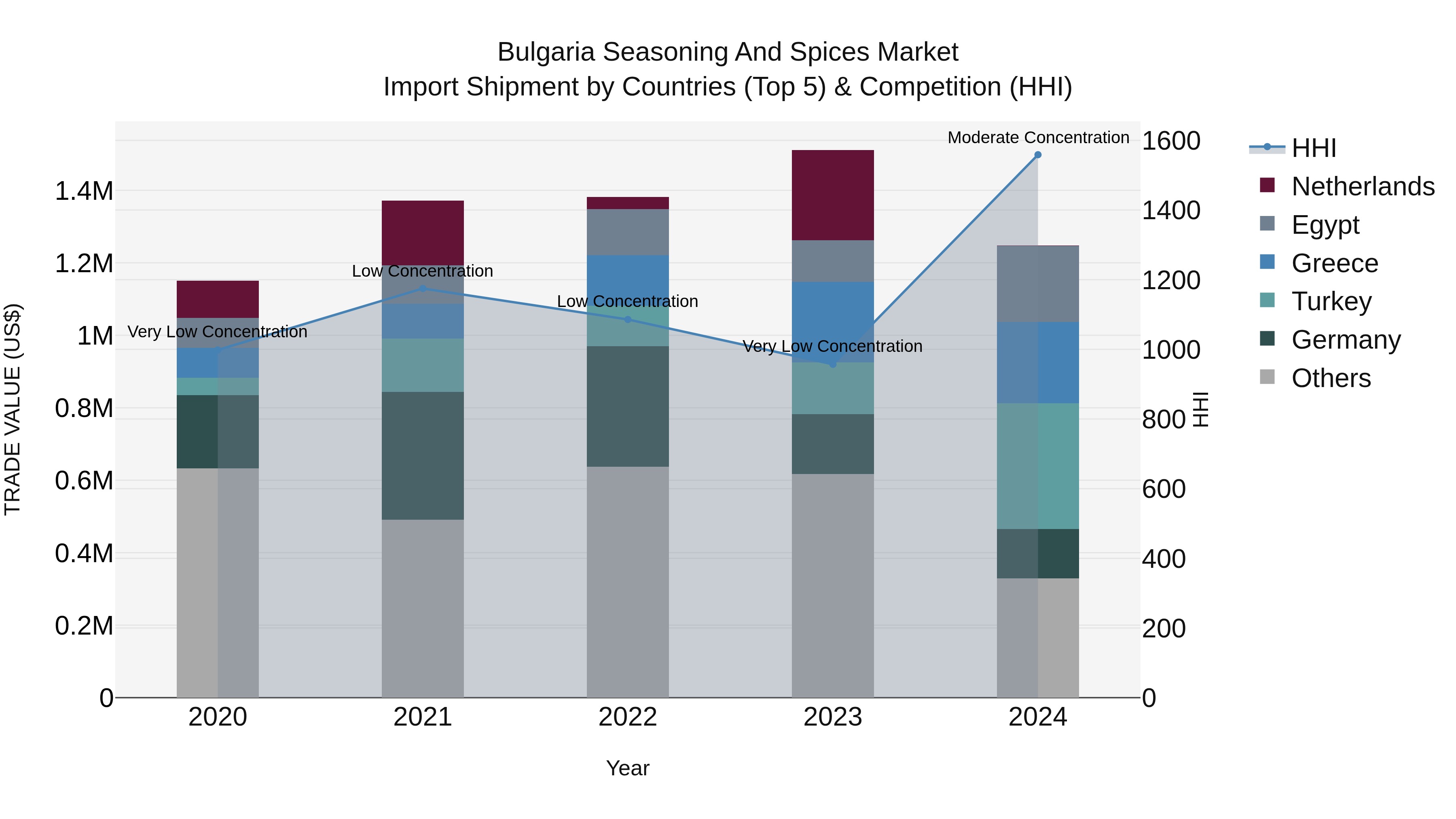 Bulgaria Seasoning and Spices Market Top 5 Importing Countries and Market Competition (HHI) Analysis