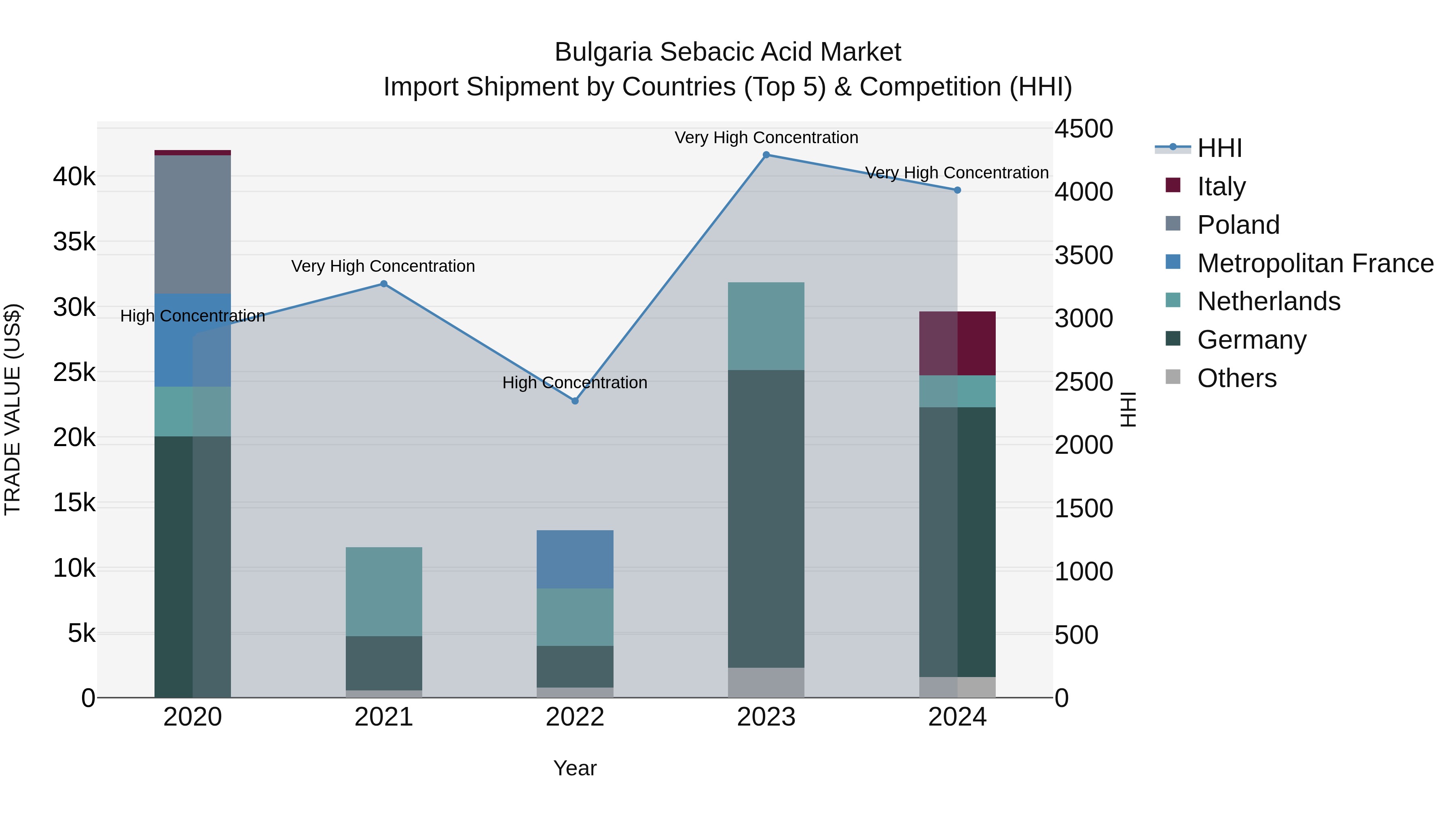 Bulgaria Sebacic Acid Market Top 5 Importing Countries and Market Competition (HHI) Analysis