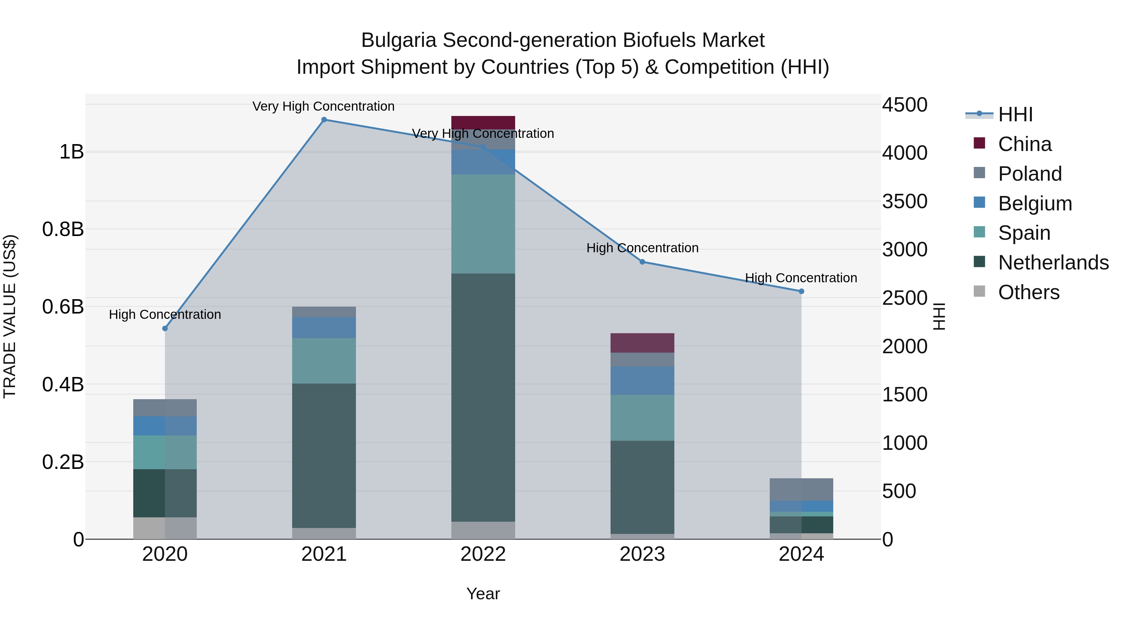 Bulgaria Second-generation Biofuels Market Top 5 Importing Countries and Market Competition (HHI) Analysis