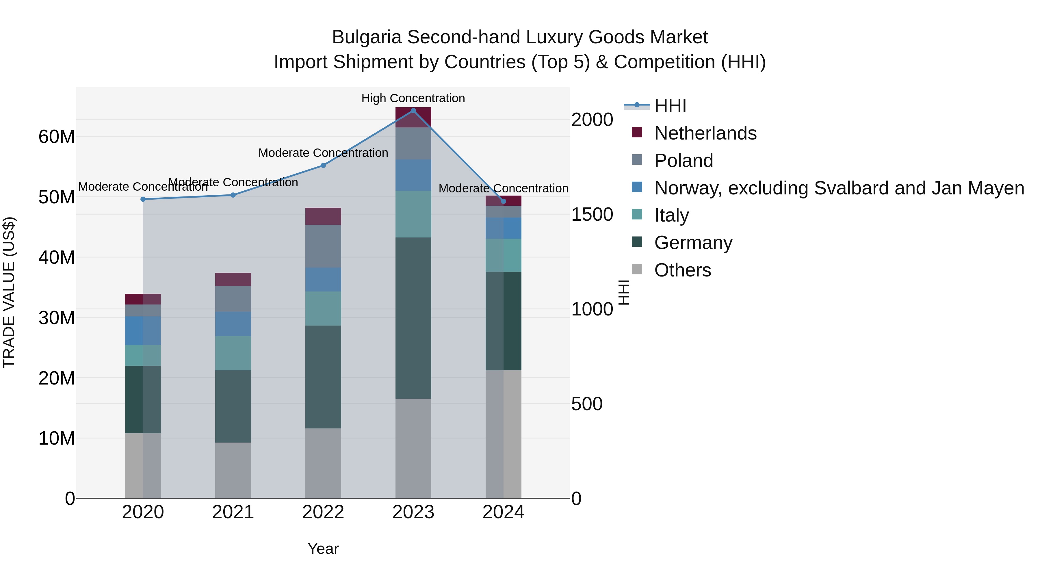 Bulgaria Second-hand Luxury Goods Market Top 5 Importing Countries and Market Competition (HHI) Analysis