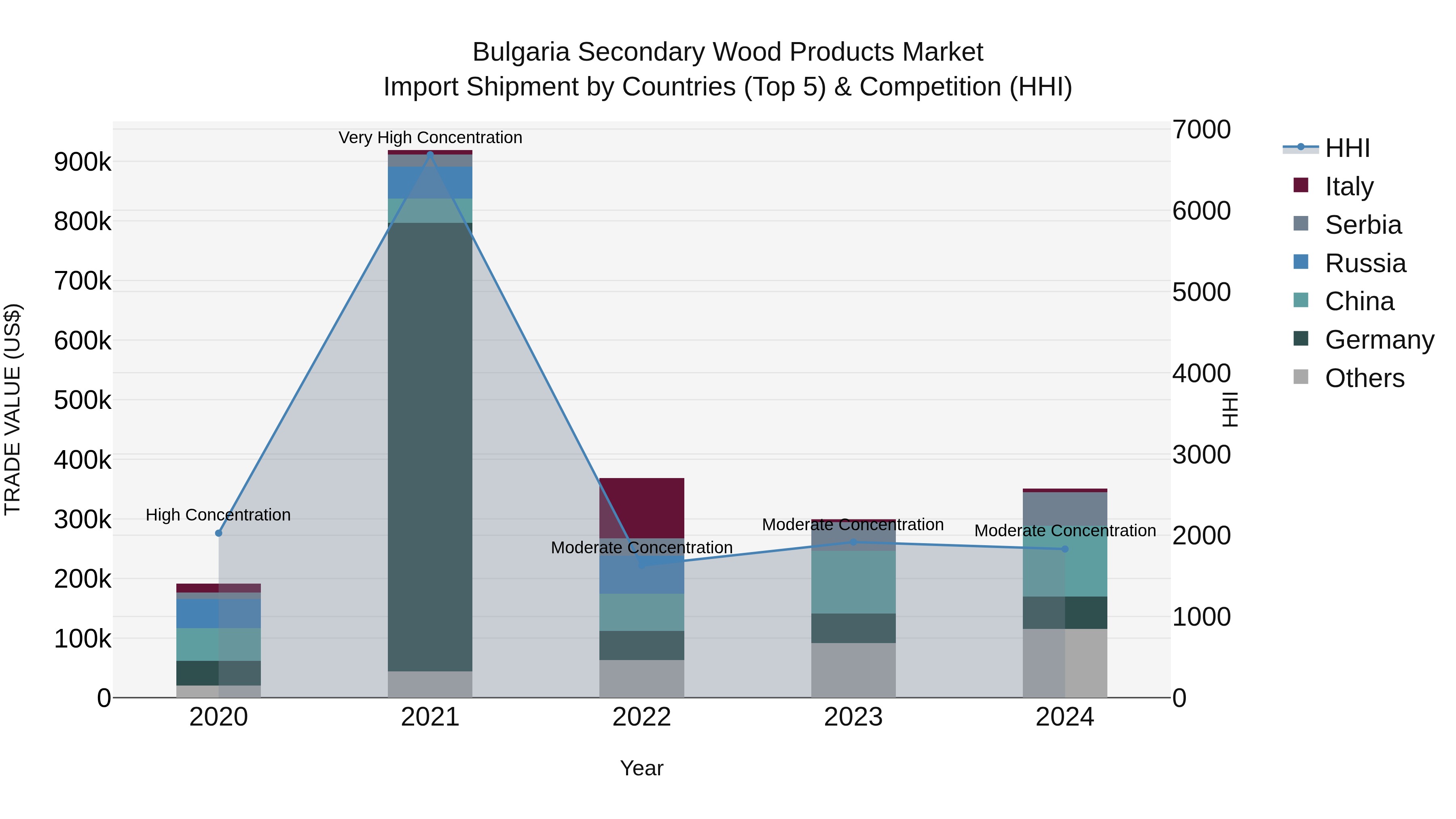 Bulgaria Secondary Wood Products Market Top 5 Importing Countries and Market Competition (HHI) Analysis
