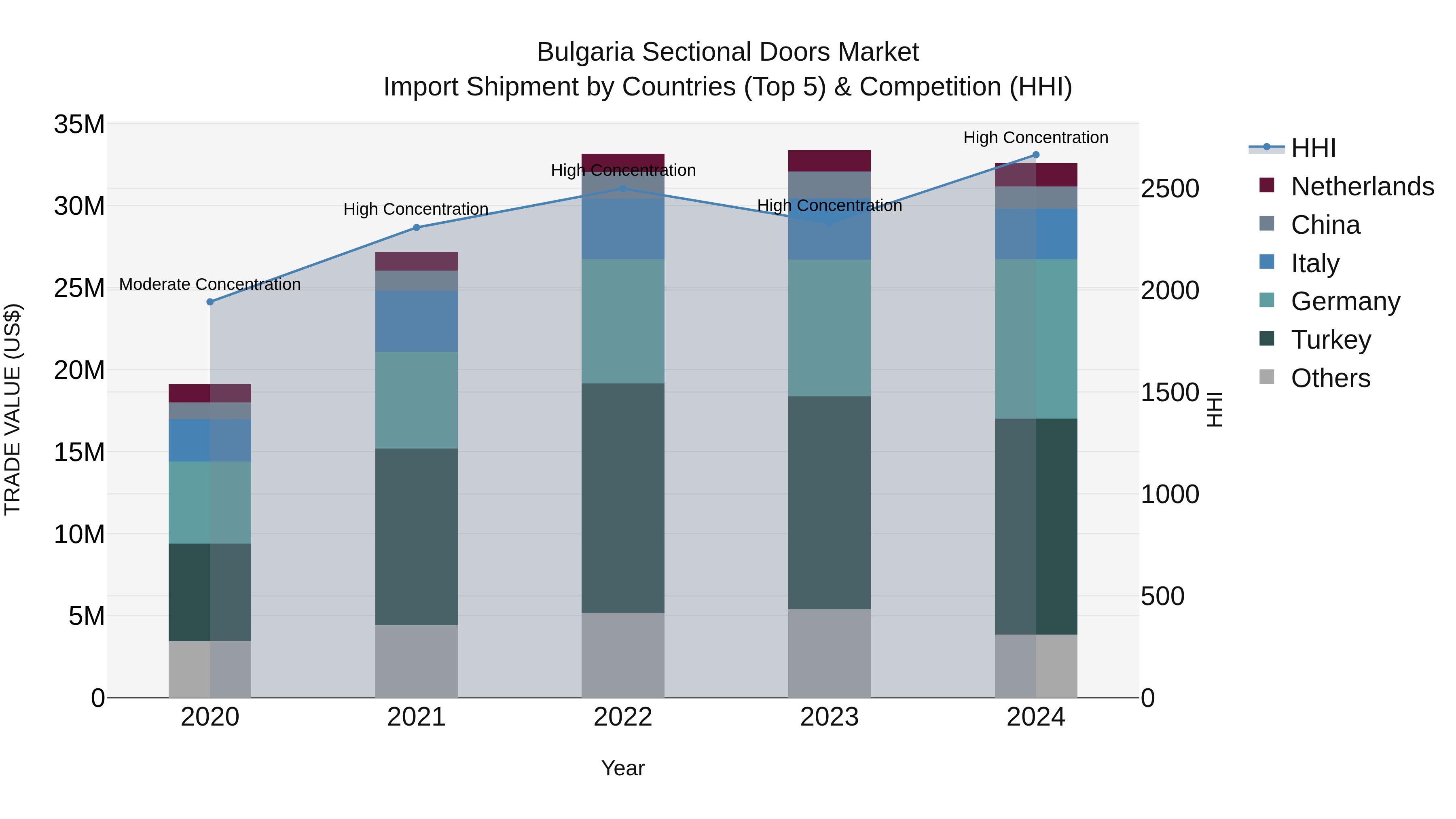 Bulgaria Sectional Doors Market Top 5 Importing Countries and Market Competition (HHI) Analysis