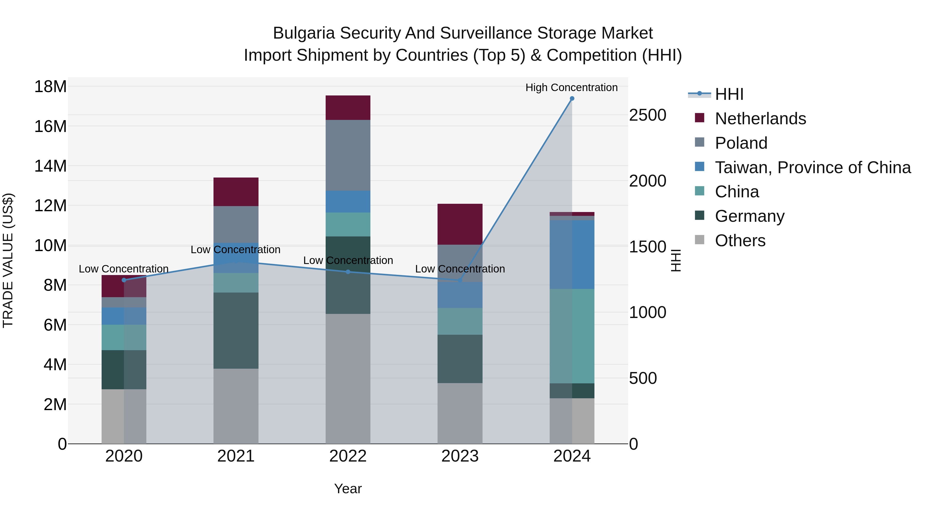 Bulgaria Security and Surveillance Storage Market Top 5 Importing Countries and Market Competition (HHI) Analysis