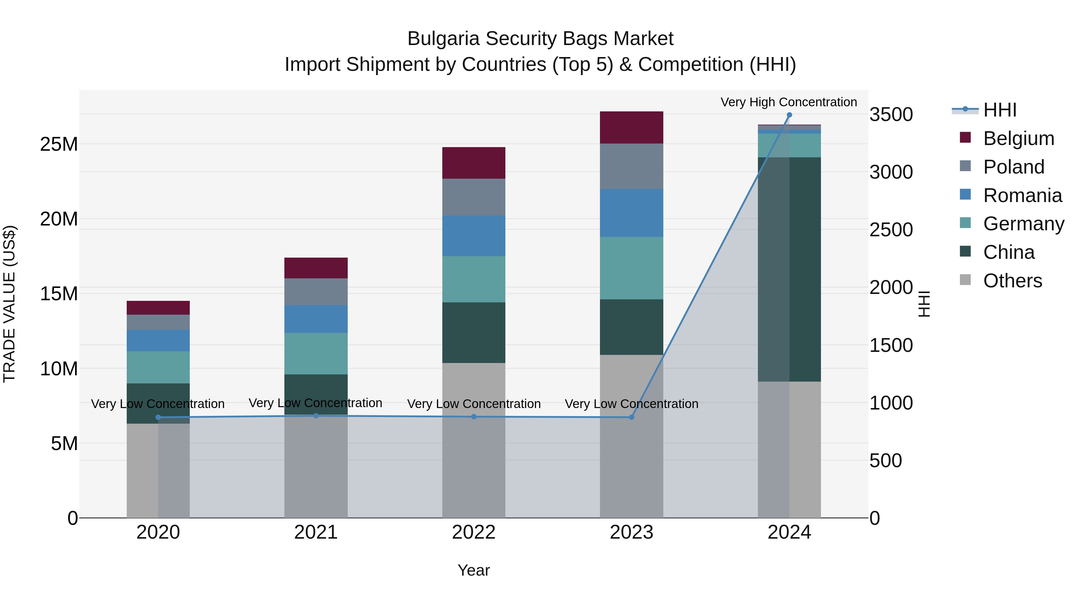 Bulgaria Security Bags Market Top 5 Importing Countries and Market Competition (HHI) Analysis