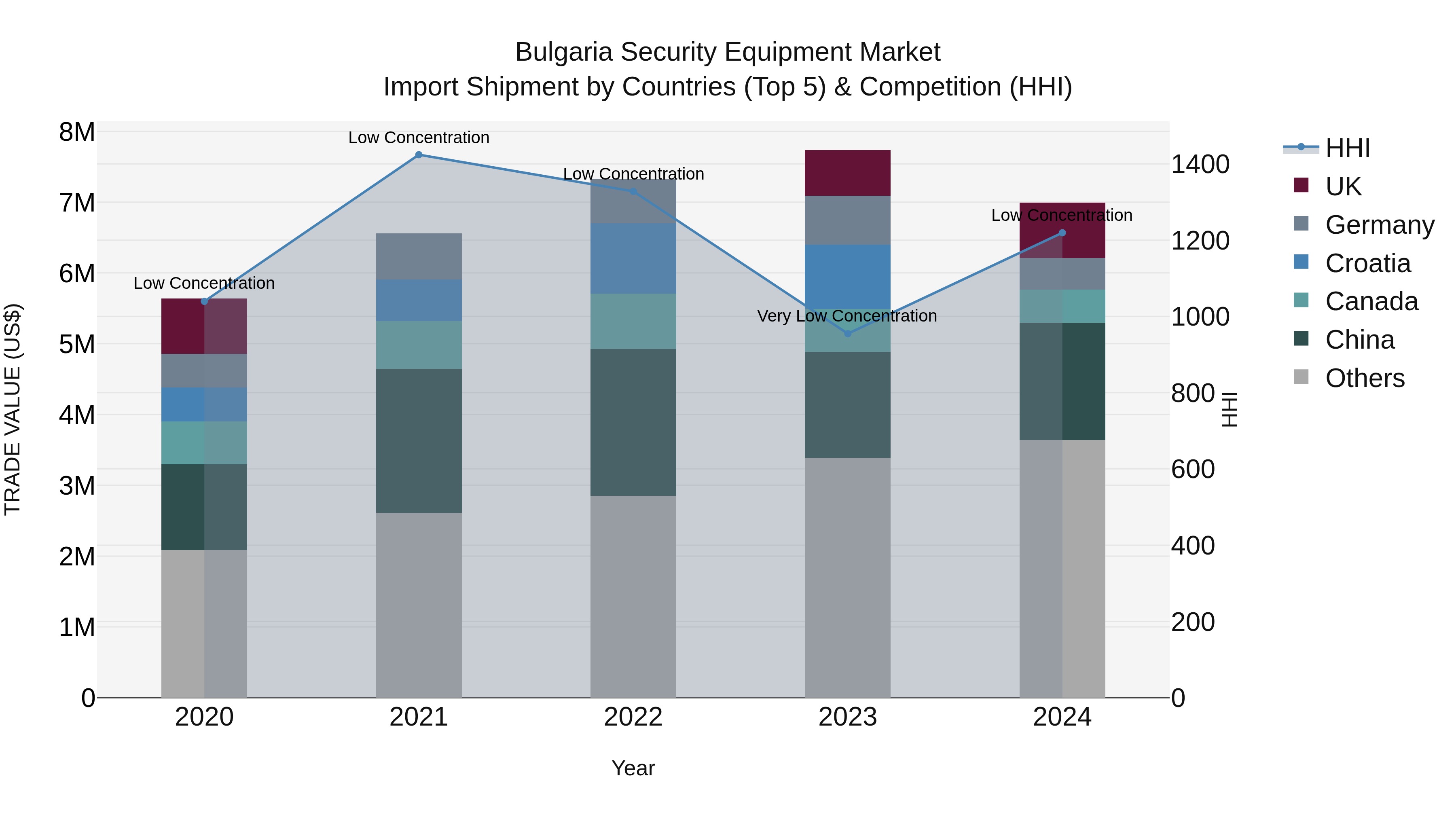 Bulgaria Security Equipment Market Top 5 Importing Countries and Market Competition (HHI) Analysis