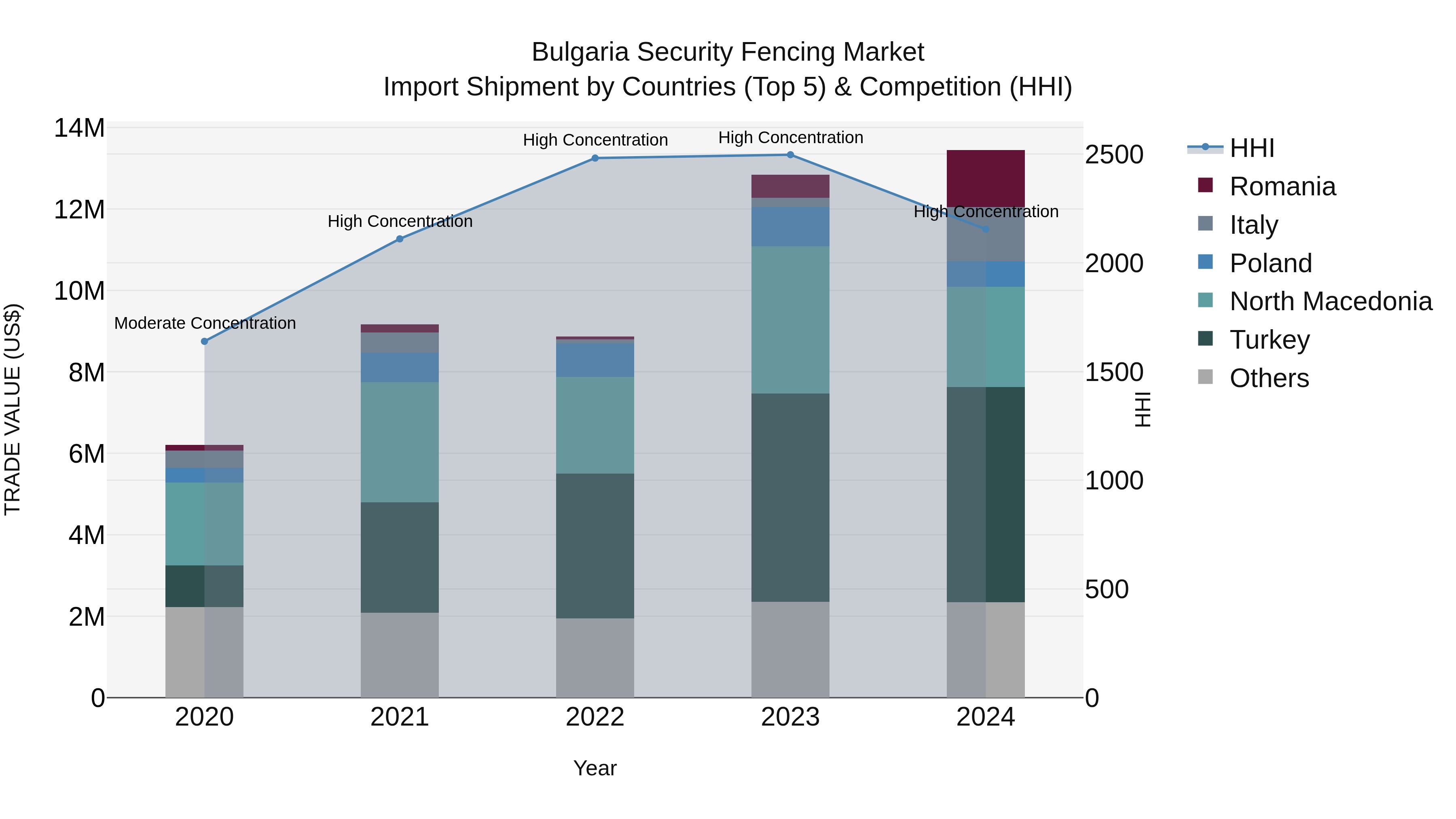 Bulgaria Security Fencing Market Top 5 Importing Countries and Market Competition (HHI) Analysis