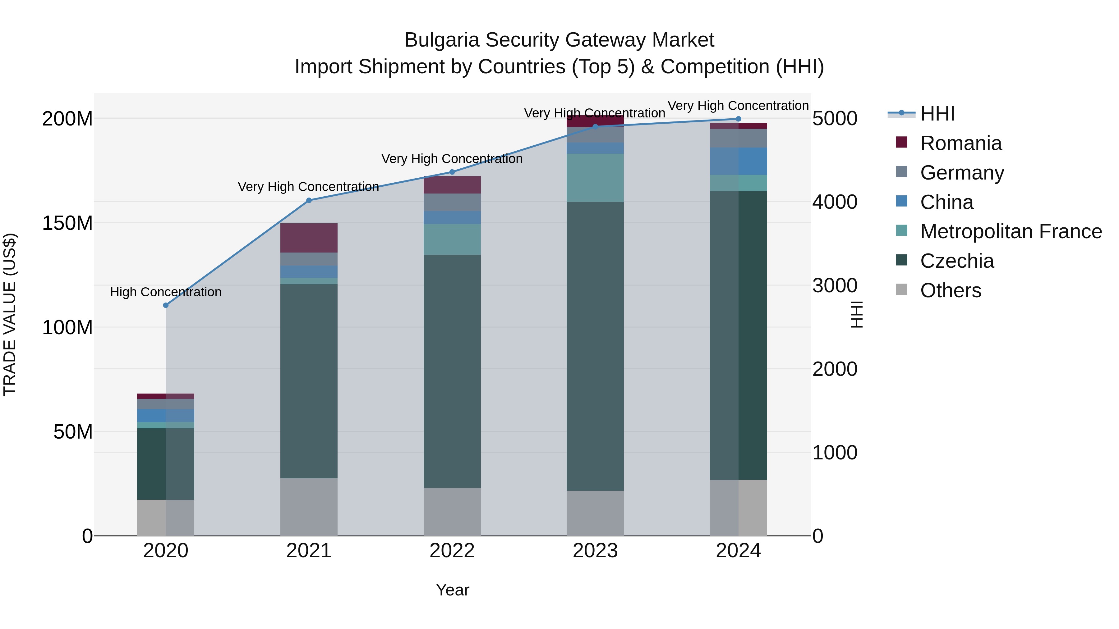 Bulgaria Security Gateway Market Top 5 Importing Countries and Market Competition (HHI) Analysis