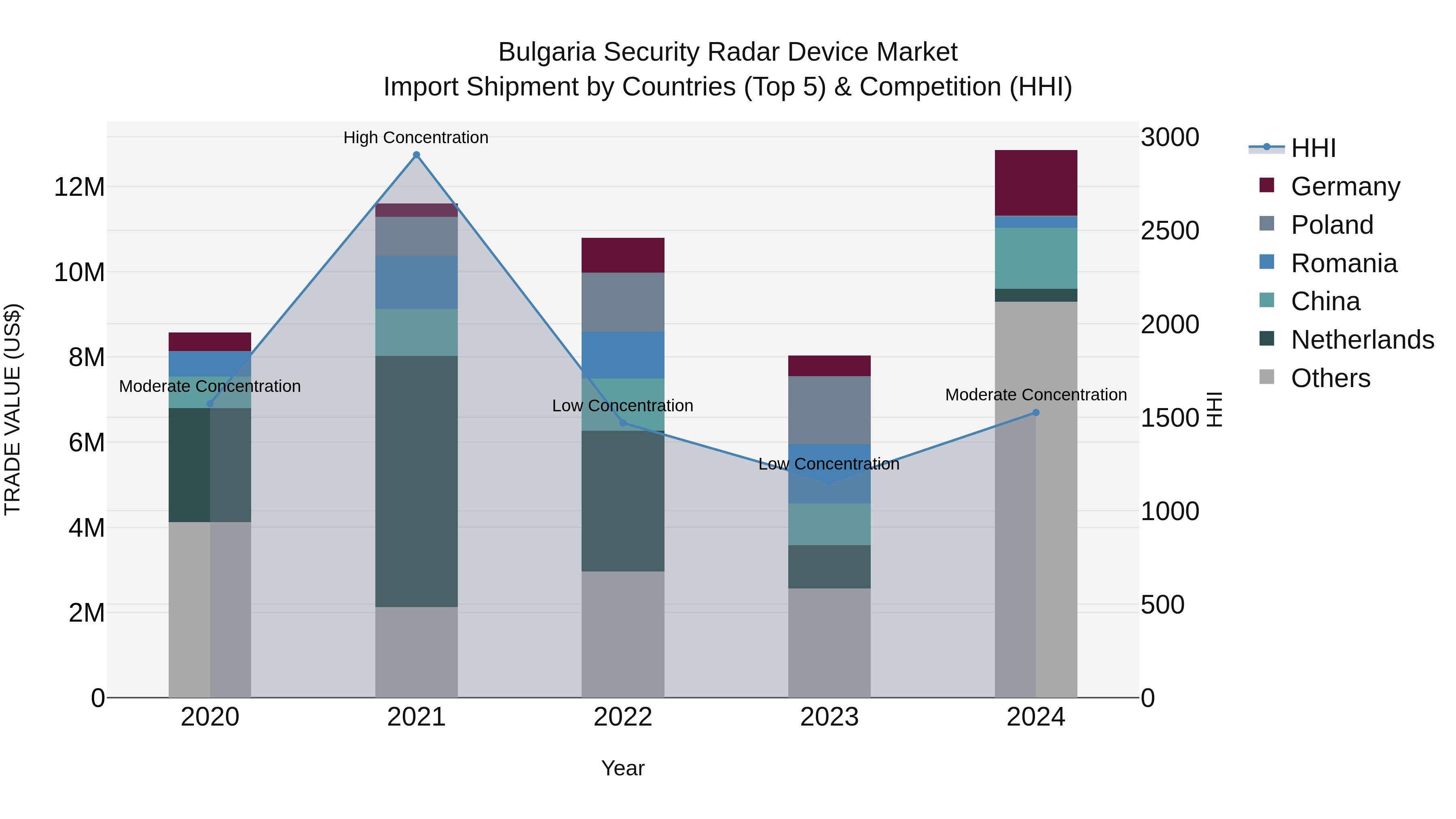 Bulgaria Security Radar Device Market Top 5 Importing Countries and Market Competition (HHI) Analysis
