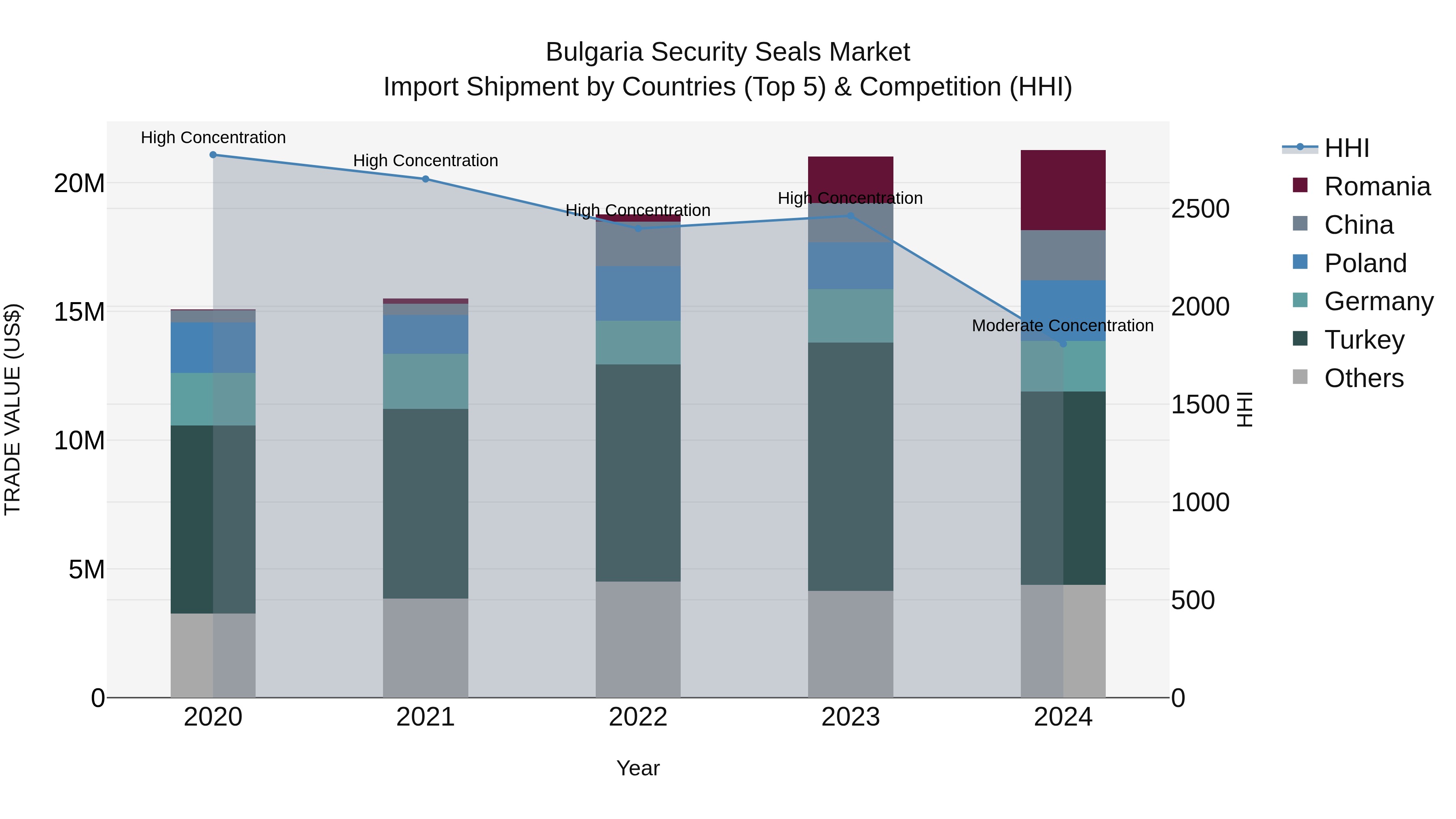 Bulgaria Security Seals Market Top 5 Importing Countries and Market Competition (HHI) Analysis