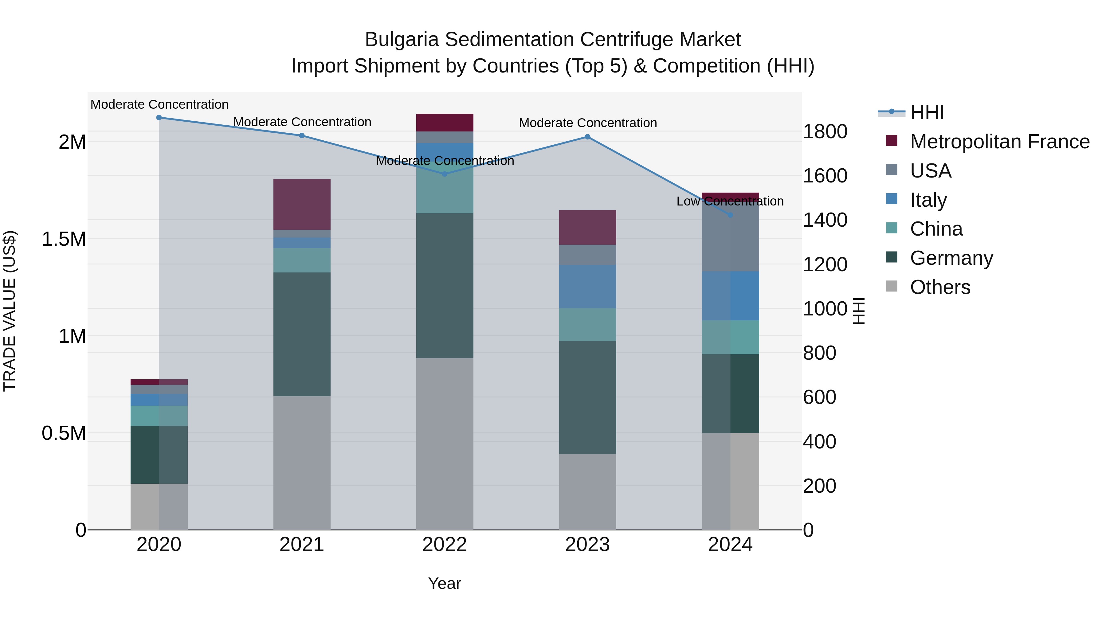 Bulgaria Sedimentation Centrifuge Market Top 5 Importing Countries and Market Competition (HHI) Analysis