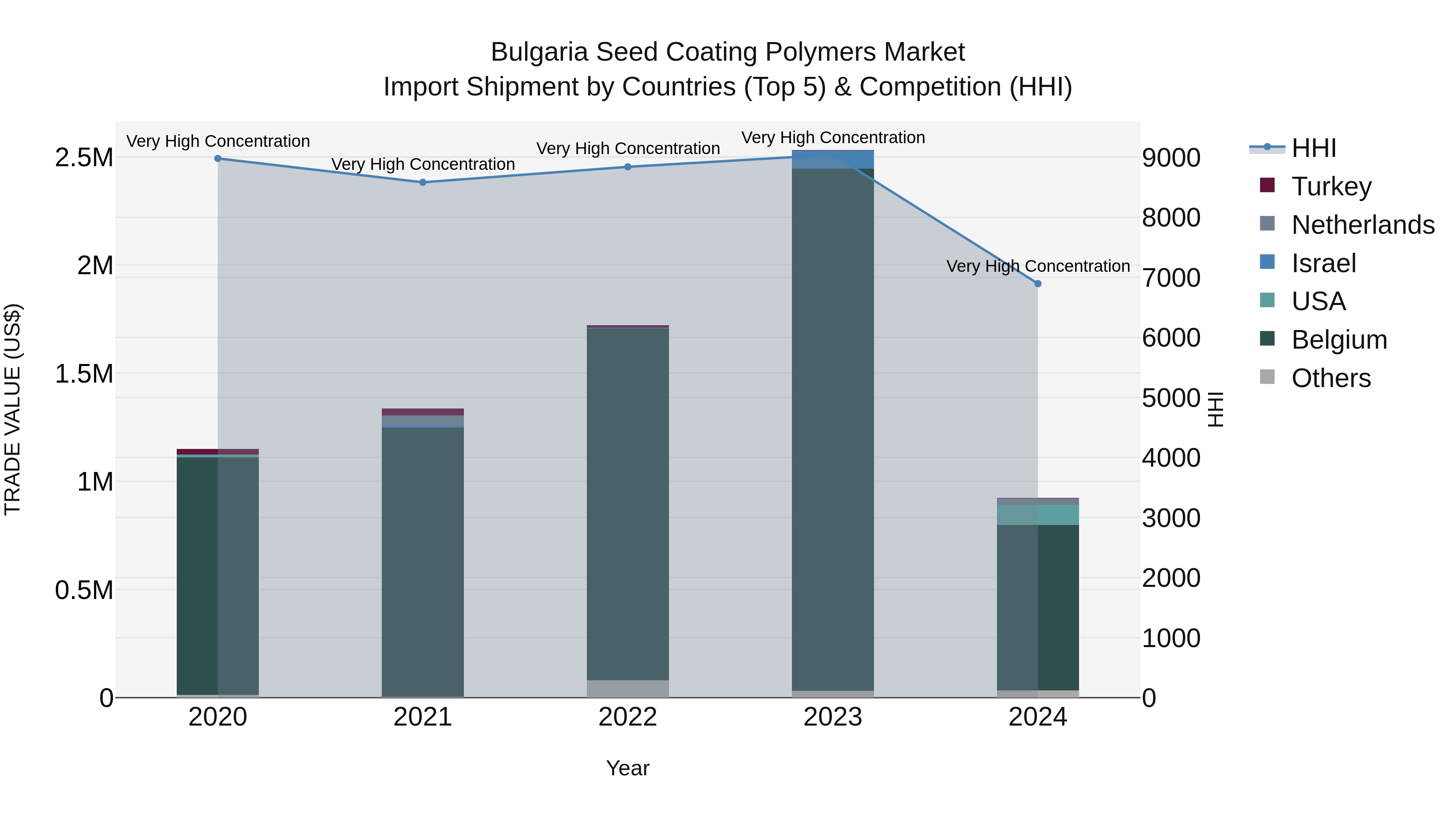 Bulgaria Seed Coating Polymers Market Top 5 Importing Countries and Market Competition (HHI) Analysis