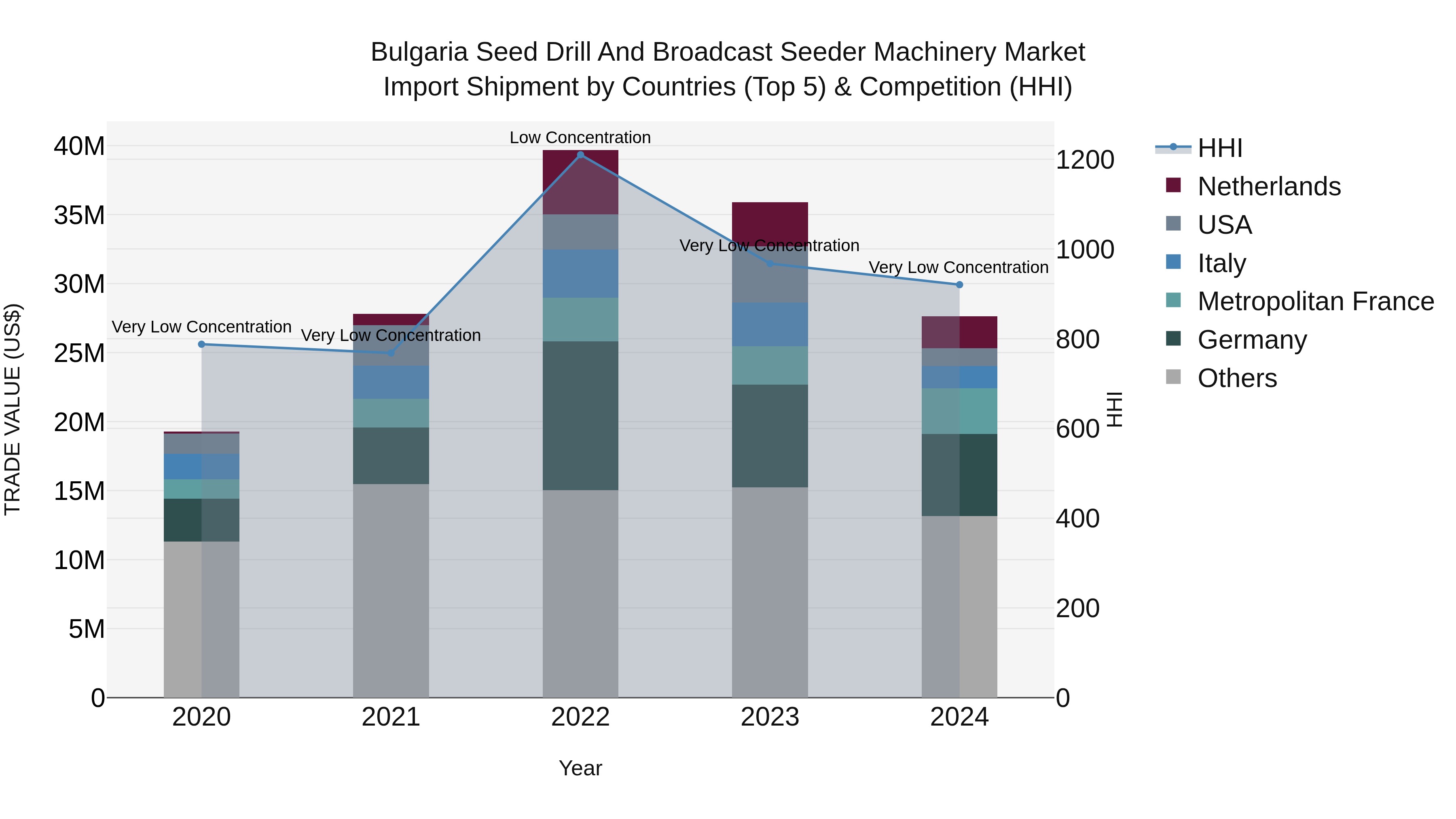 Bulgaria Seed Drill and Broadcast Seeder Machinery Market Top 5 Importing Countries and Market Competition (HHI) Analysis