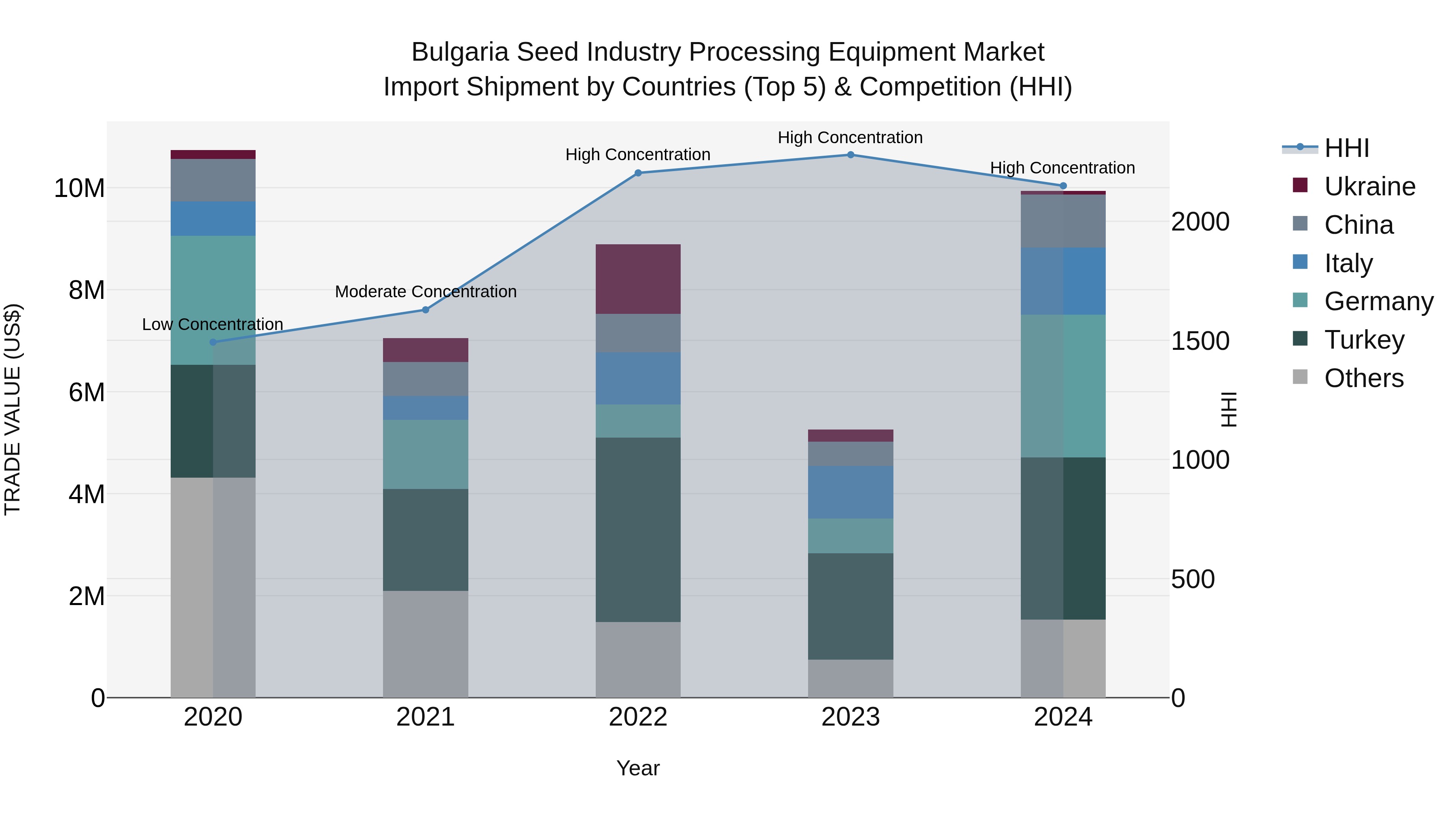 Bulgaria Seed Industry Processing Equipment Market Top 5 Importing Countries and Market Competition (HHI) Analysis