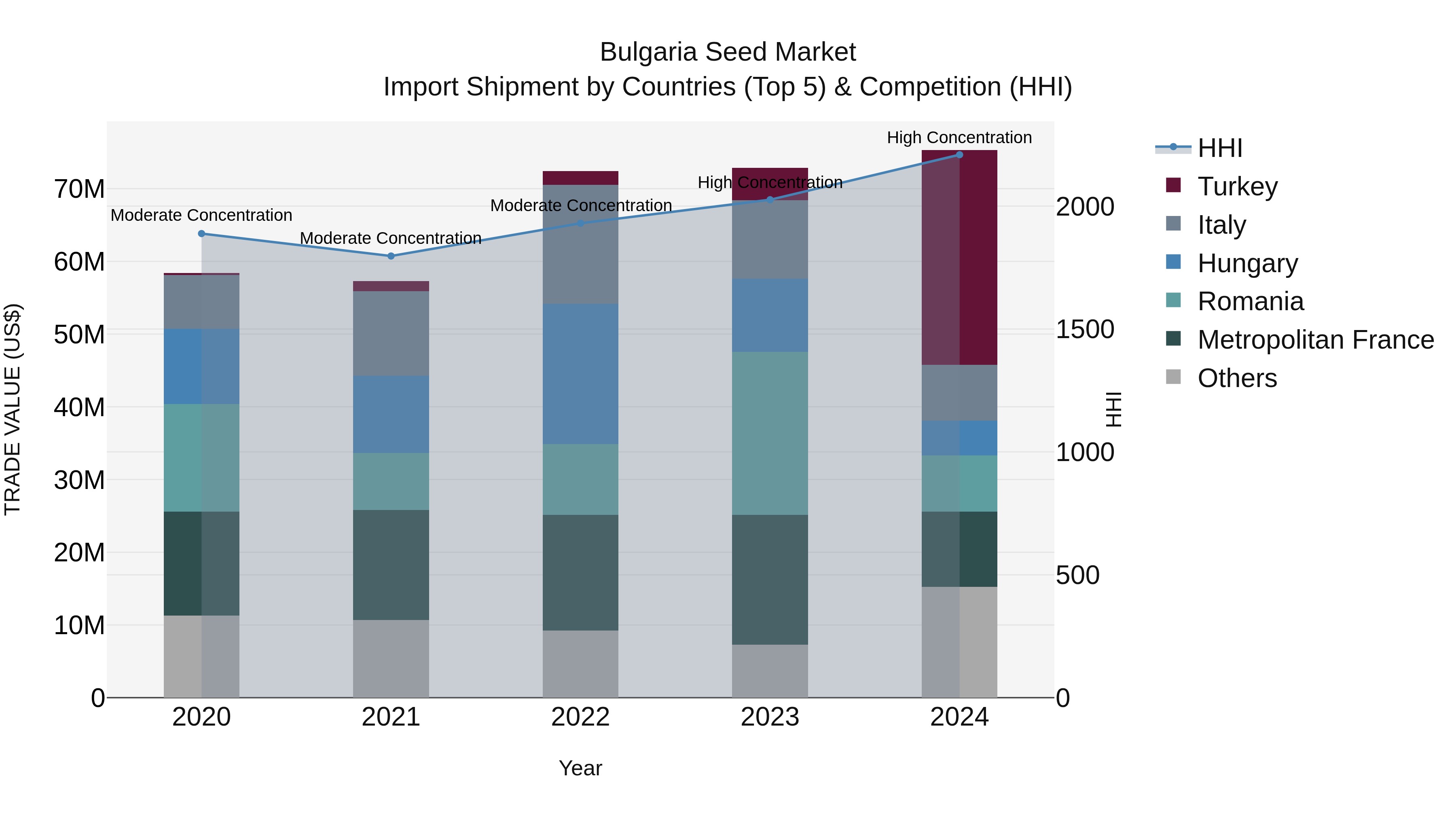 Bulgaria Seed Market Top 5 Importing Countries and Market Competition (HHI) Analysis