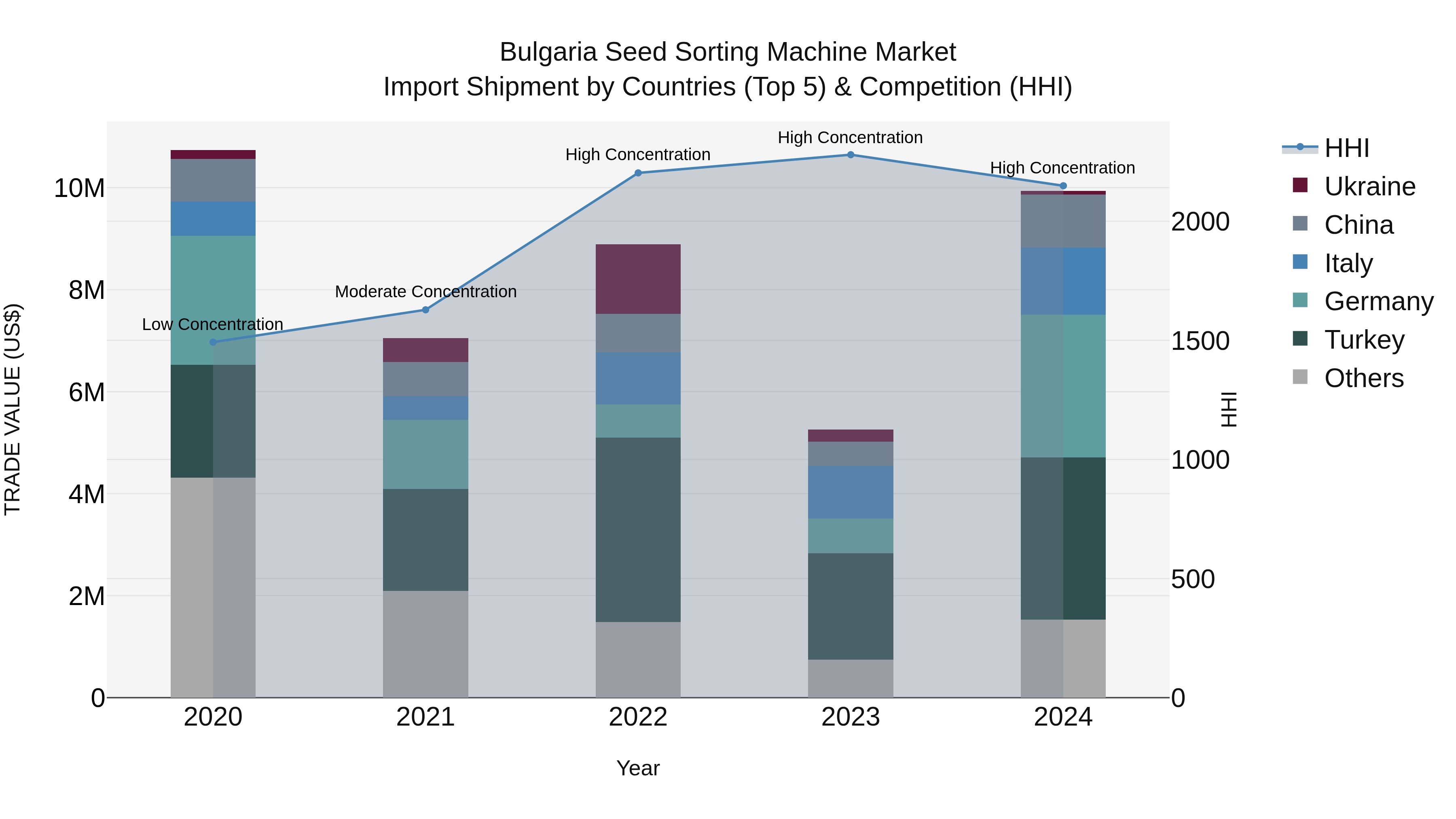 Bulgaria Seed Sorting Machine Market Top 5 Importing Countries and Market Competition (HHI) Analysis
