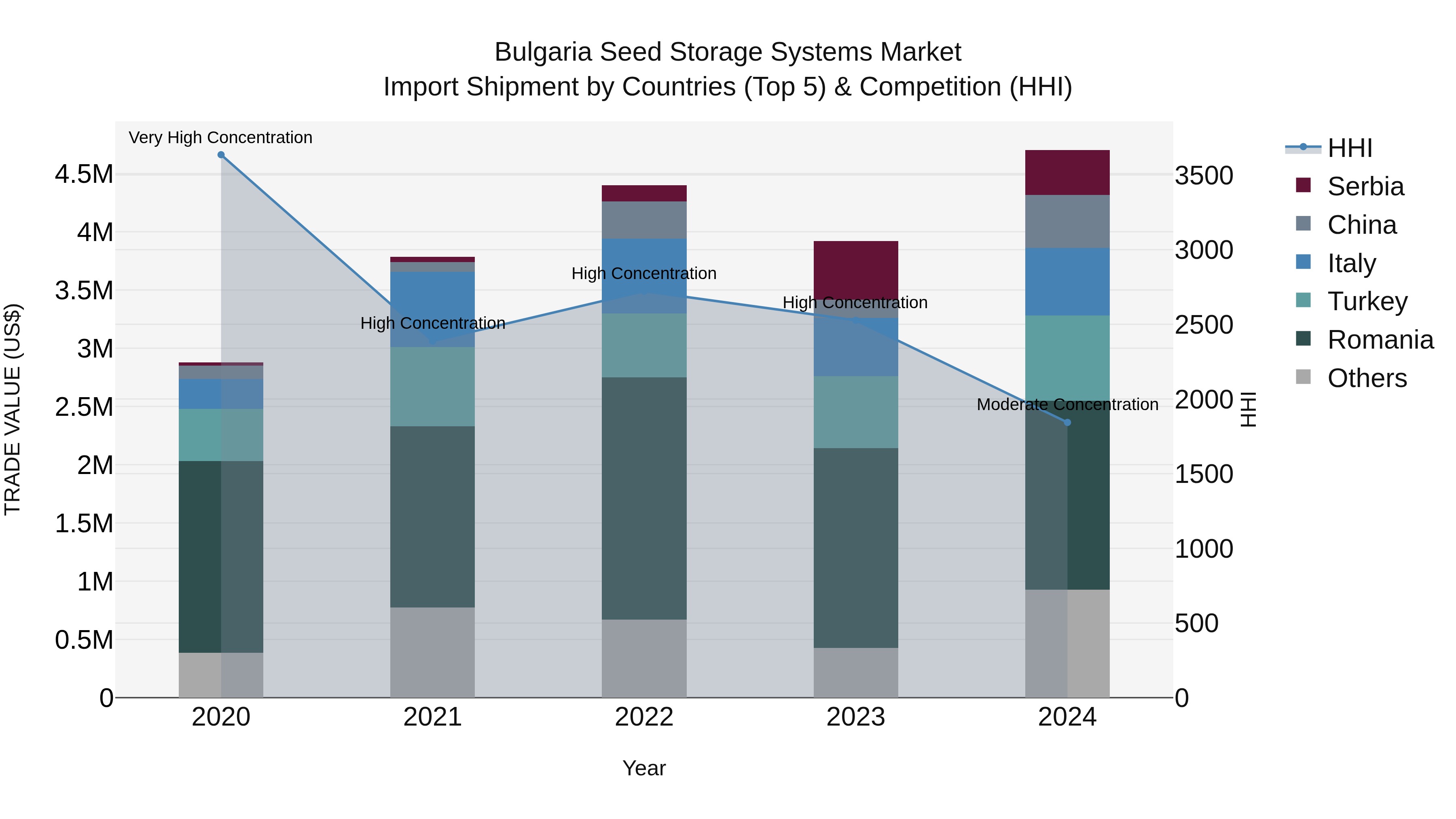 Bulgaria Seed Storage Systems Market Top 5 Importing Countries and Market Competition (HHI) Analysis