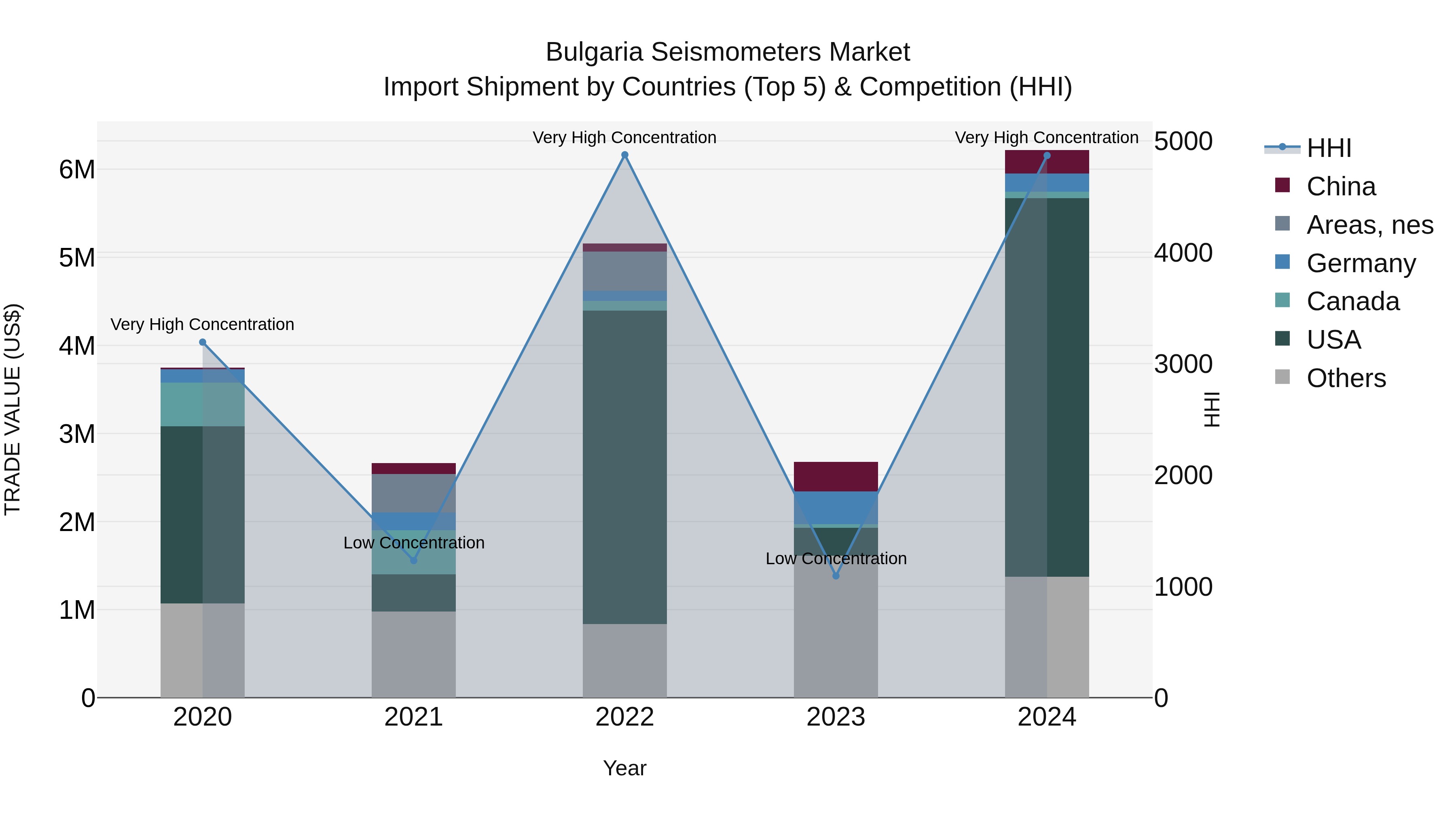 Bulgaria Seismometers Market Top 5 Importing Countries and Market Competition (HHI) Analysis