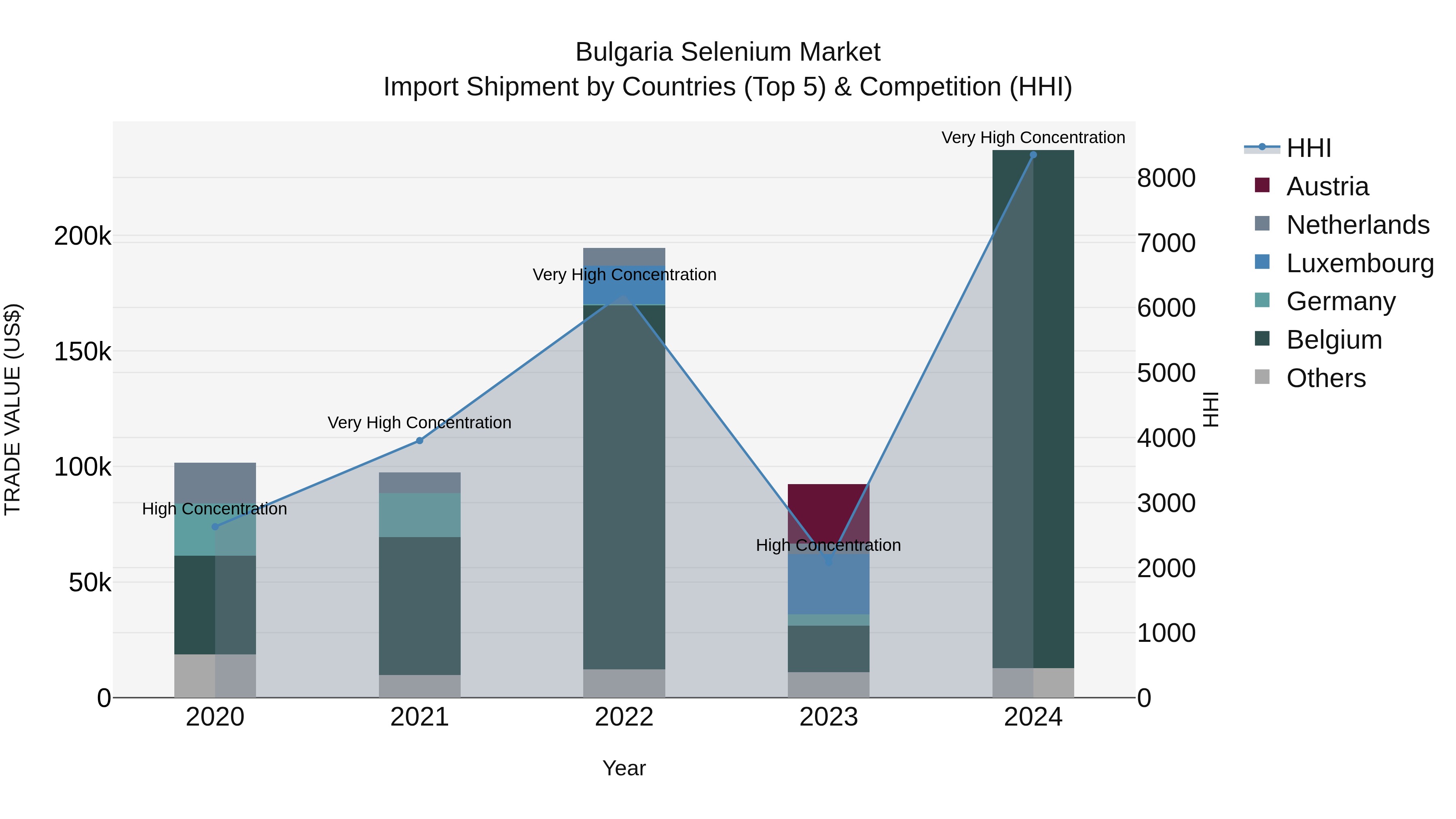 Bulgaria Selenium Market Top 5 Importing Countries and Market Competition (HHI) Analysis