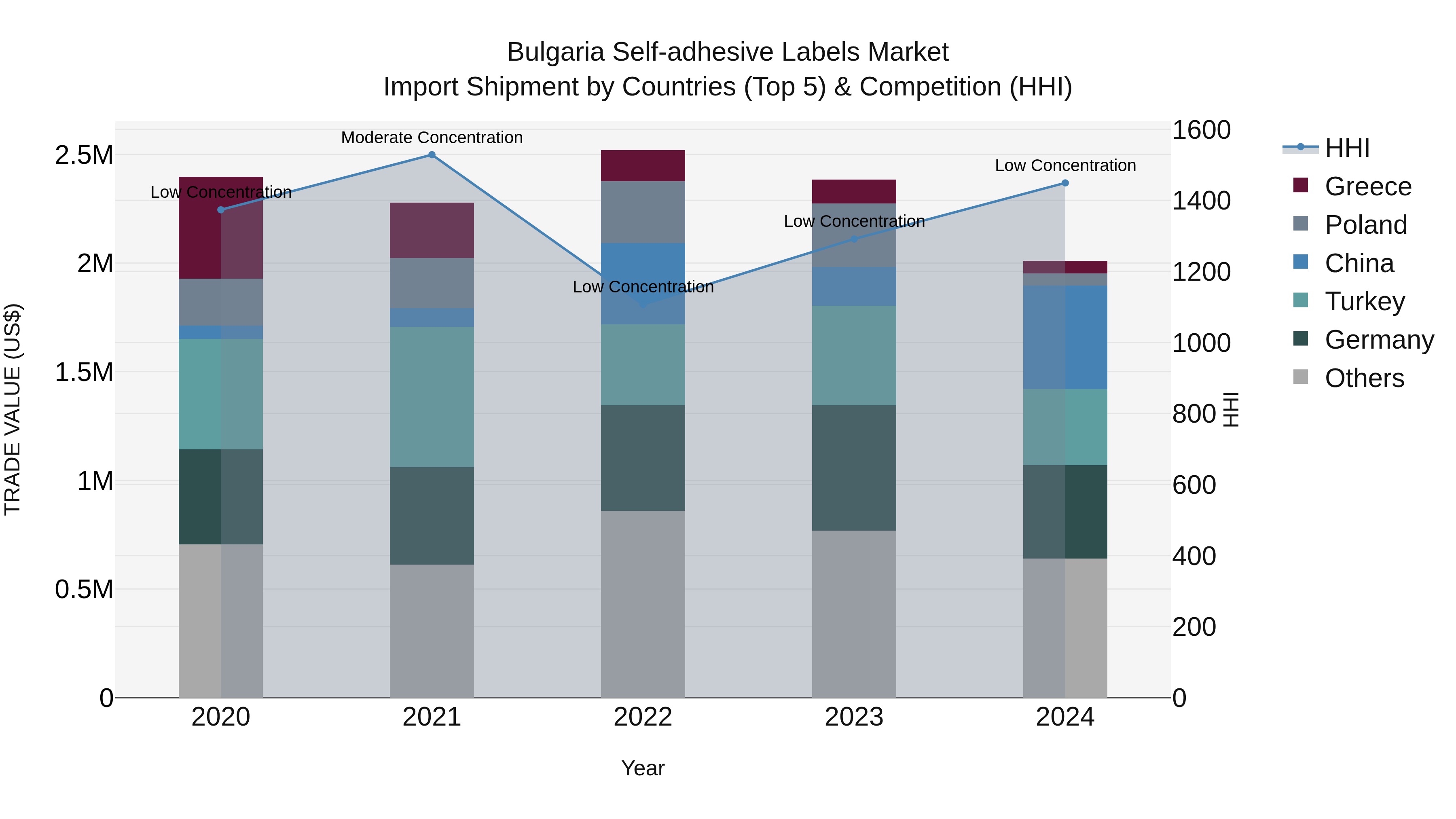 Bulgaria Self-adhesive Labels Market Top 5 Importing Countries and Market Competition (HHI) Analysis