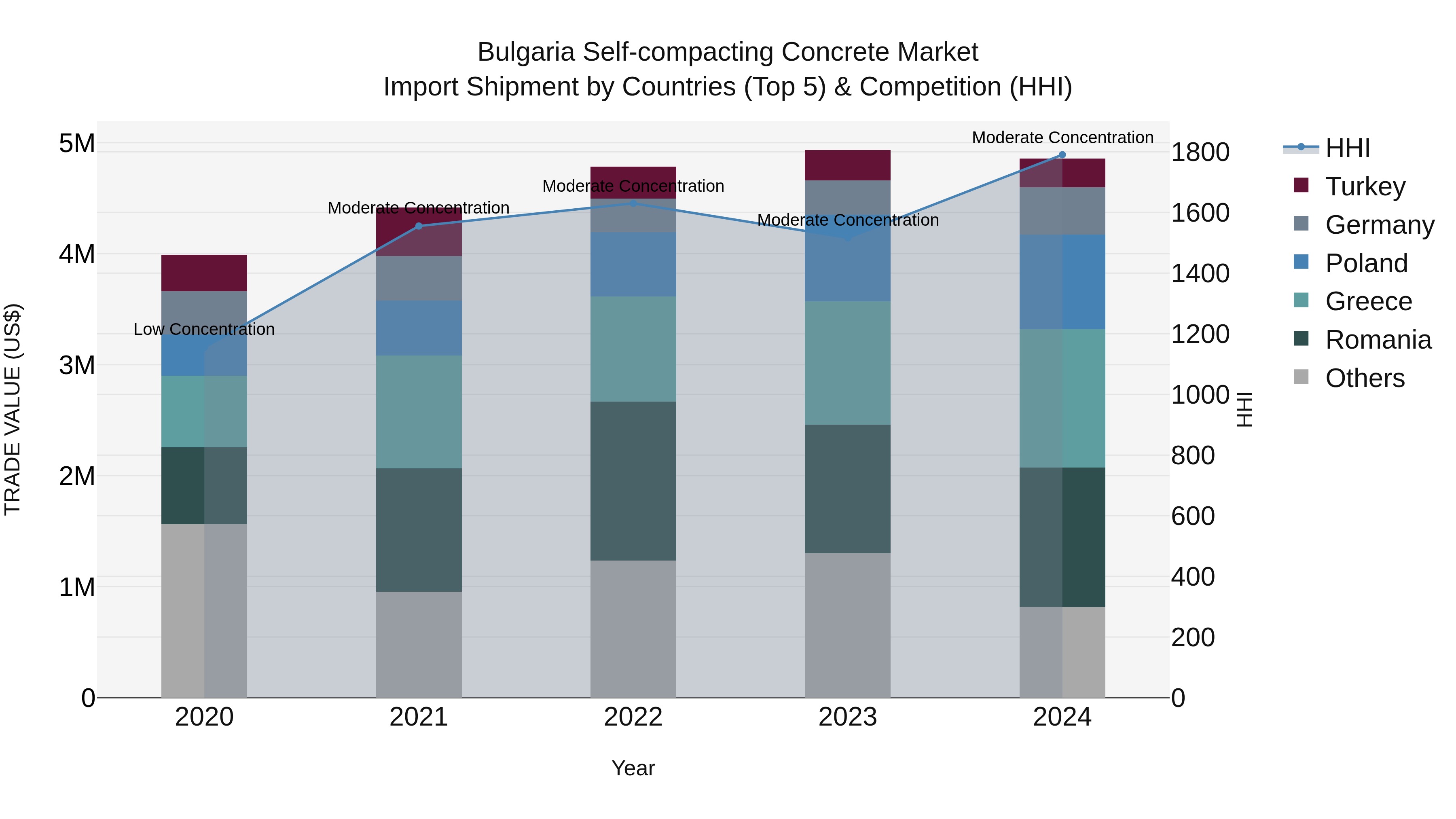 Bulgaria Self-compacting Concrete Market Top 5 Importing Countries and Market Competition (HHI) Analysis