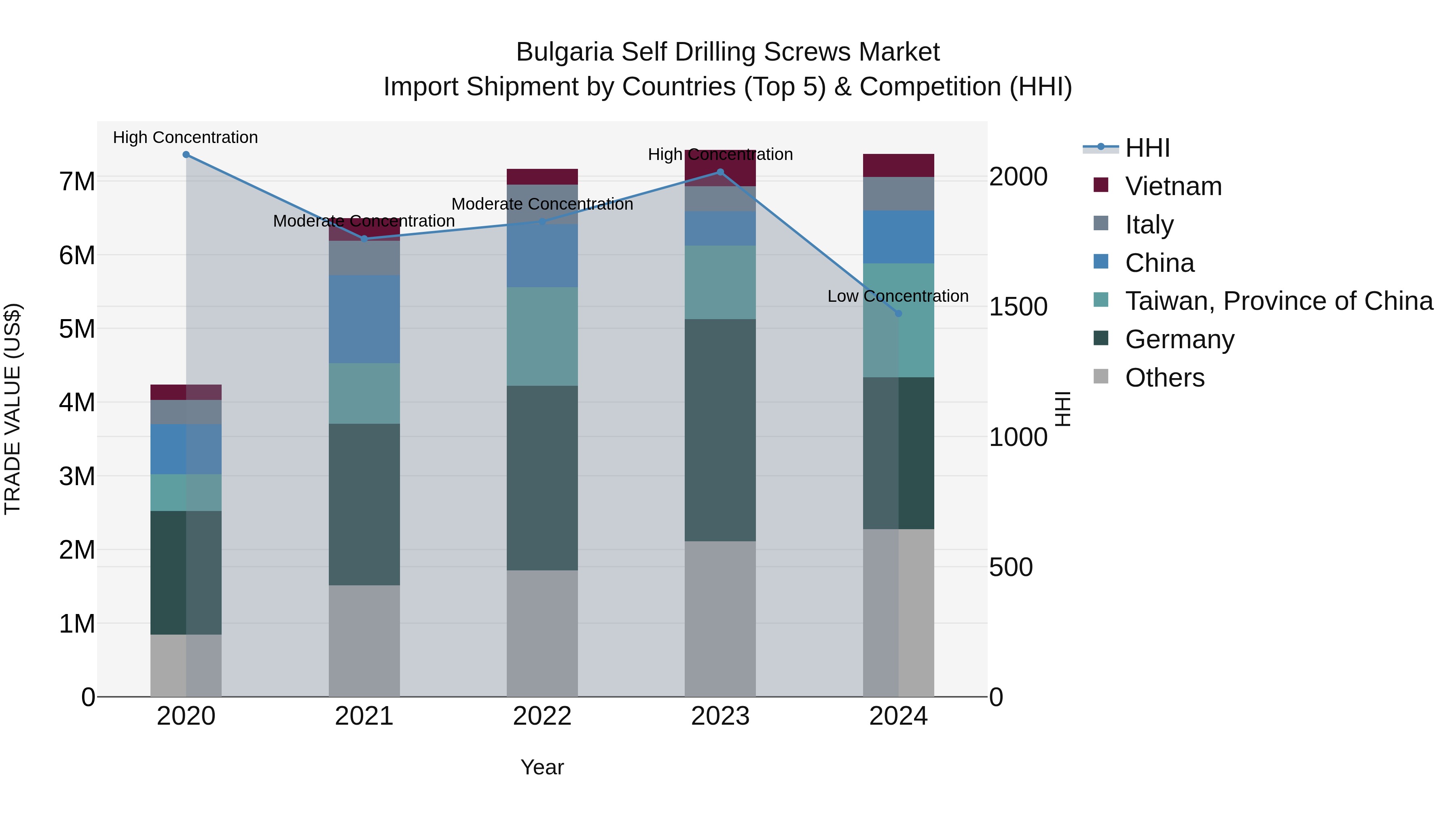 Bulgaria Self Drilling Screws Market Top 5 Importing Countries and Market Competition (HHI) Analysis