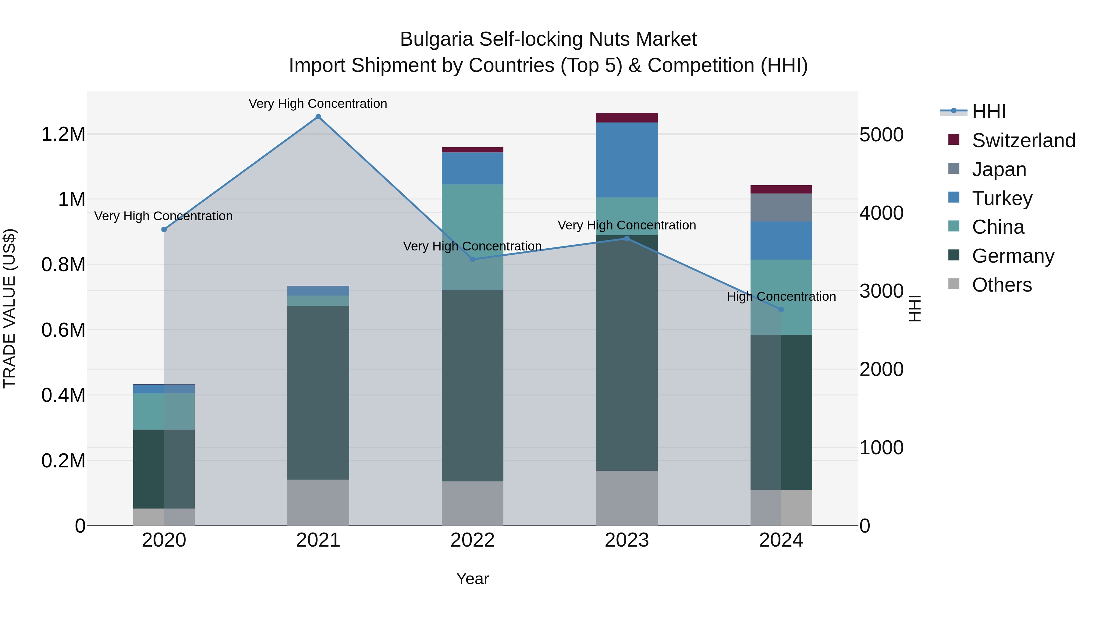 Bulgaria Self-locking Nuts Market Top 5 Importing Countries and Market Competition (HHI) Analysis