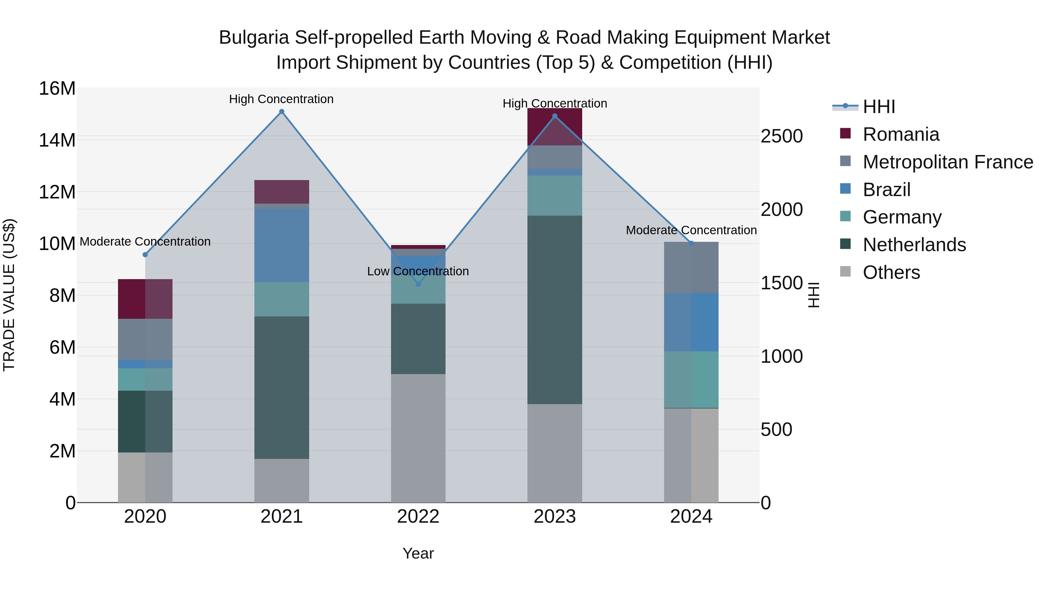 Bulgaria Self-propelled Earth Moving & Road Making Equipment Market Top 5 Importing Countries and Market Competition (HHI) Analysis