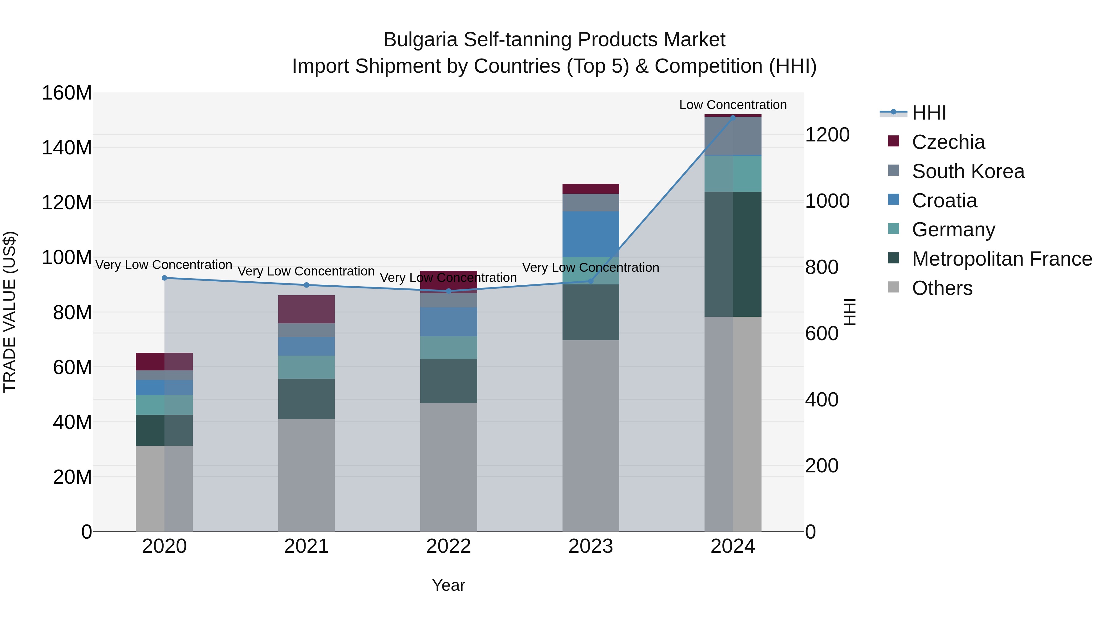 Bulgaria Self-tanning Products Market Top 5 Importing Countries and Market Competition (HHI) Analysis