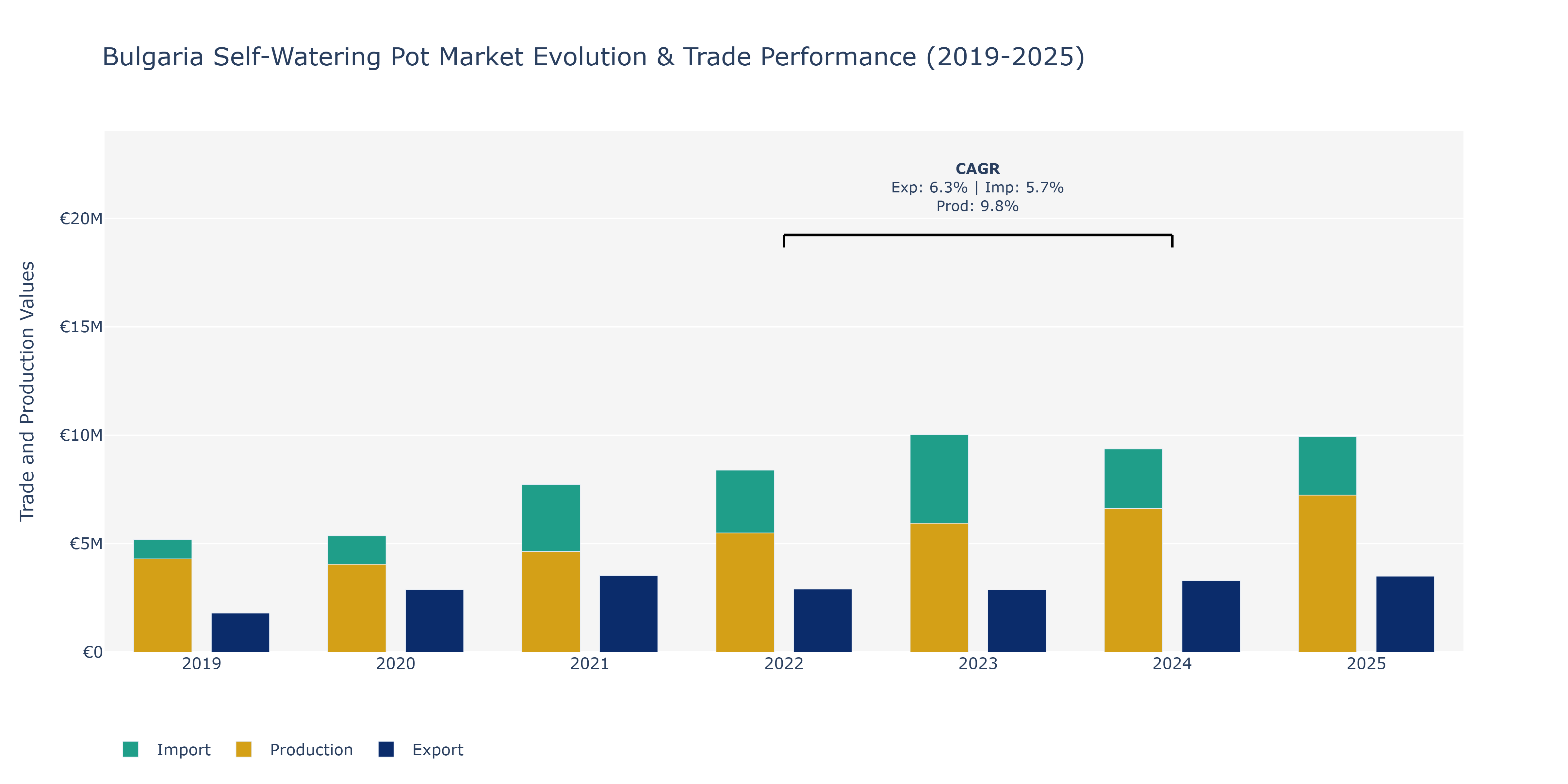 Bulgaria Self-Watering Pot Market: Production & Trade Performance (2019-2025)