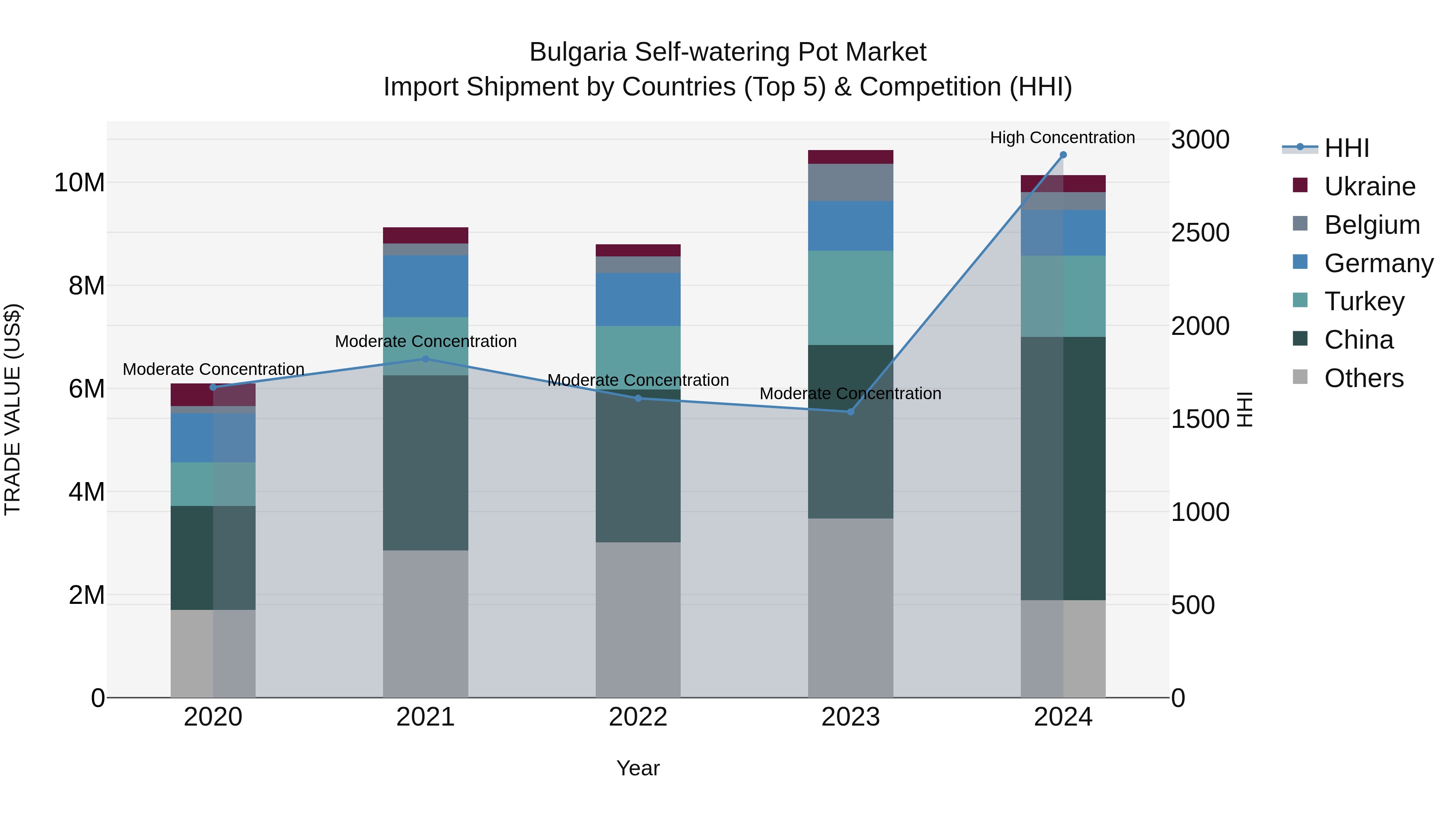 Bulgaria Self-watering Pot Market Top 5 Importing Countries and Market Competition (HHI) Analysis