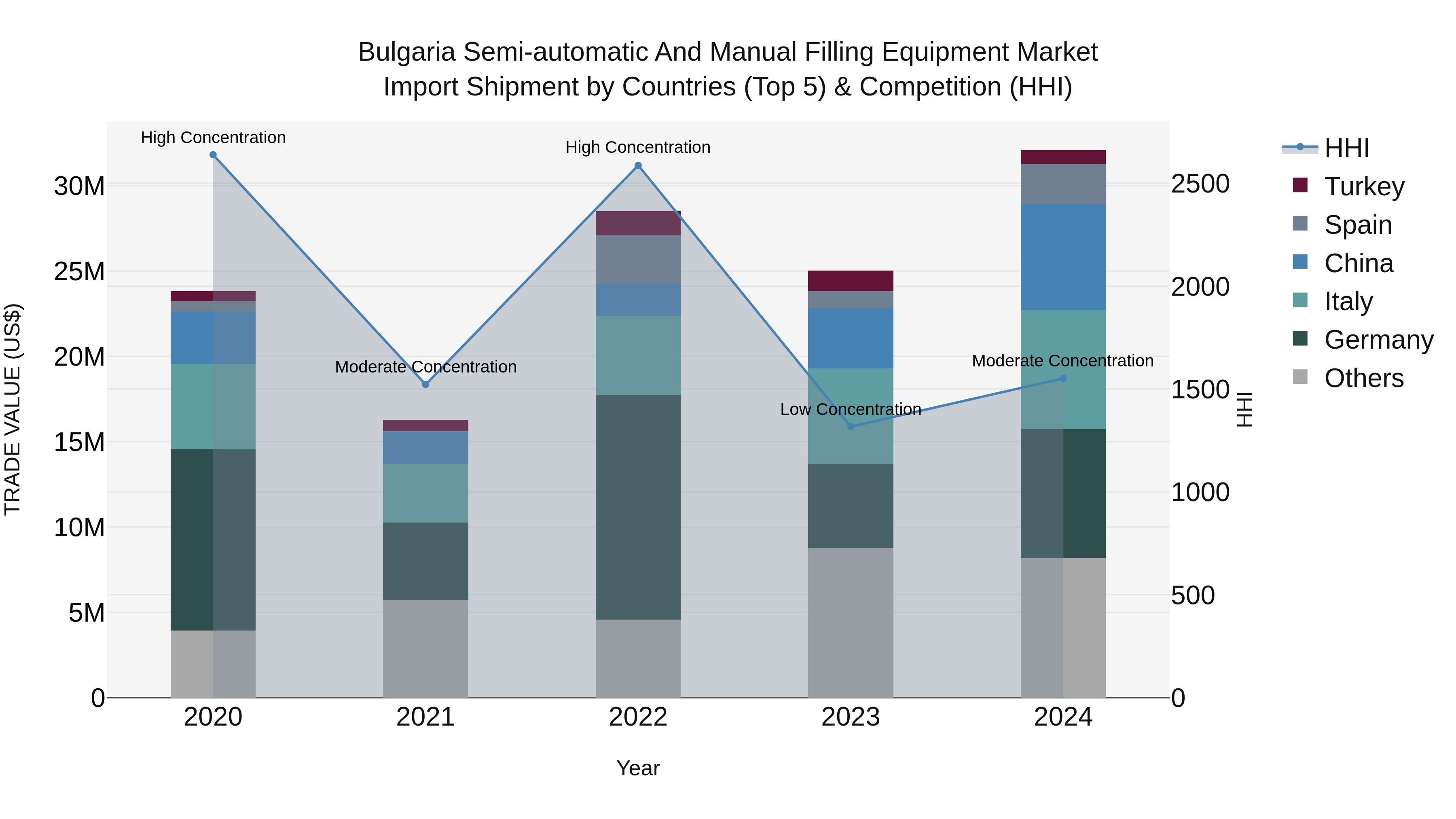 Bulgaria Semi-automatic and Manual Filling Equipment Market Top 5 Importing Countries and Market Competition (HHI) Analysis