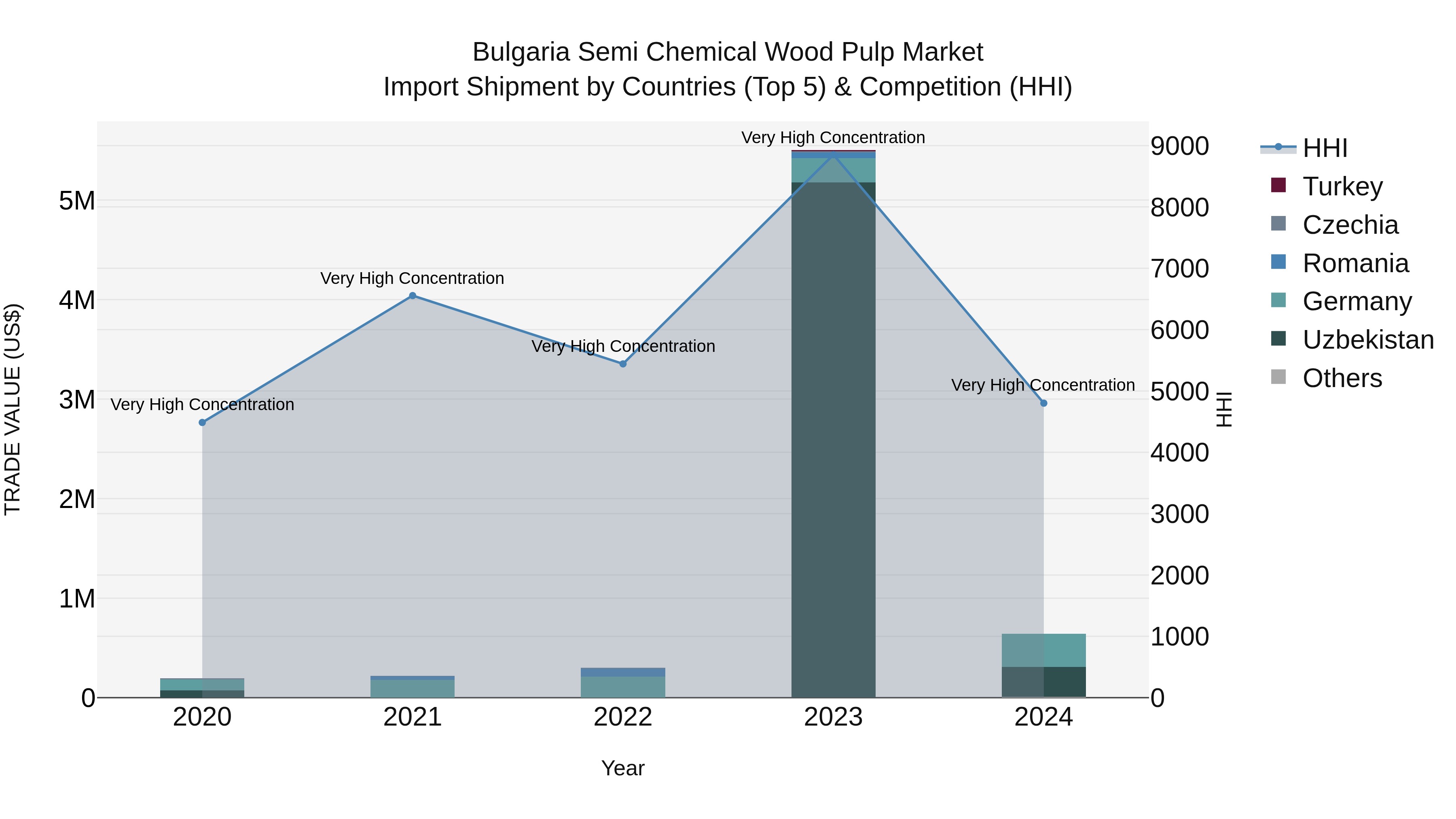 Bulgaria Semi Chemical Wood Pulp Market Top 5 Importing Countries and Market Competition (HHI) Analysis
