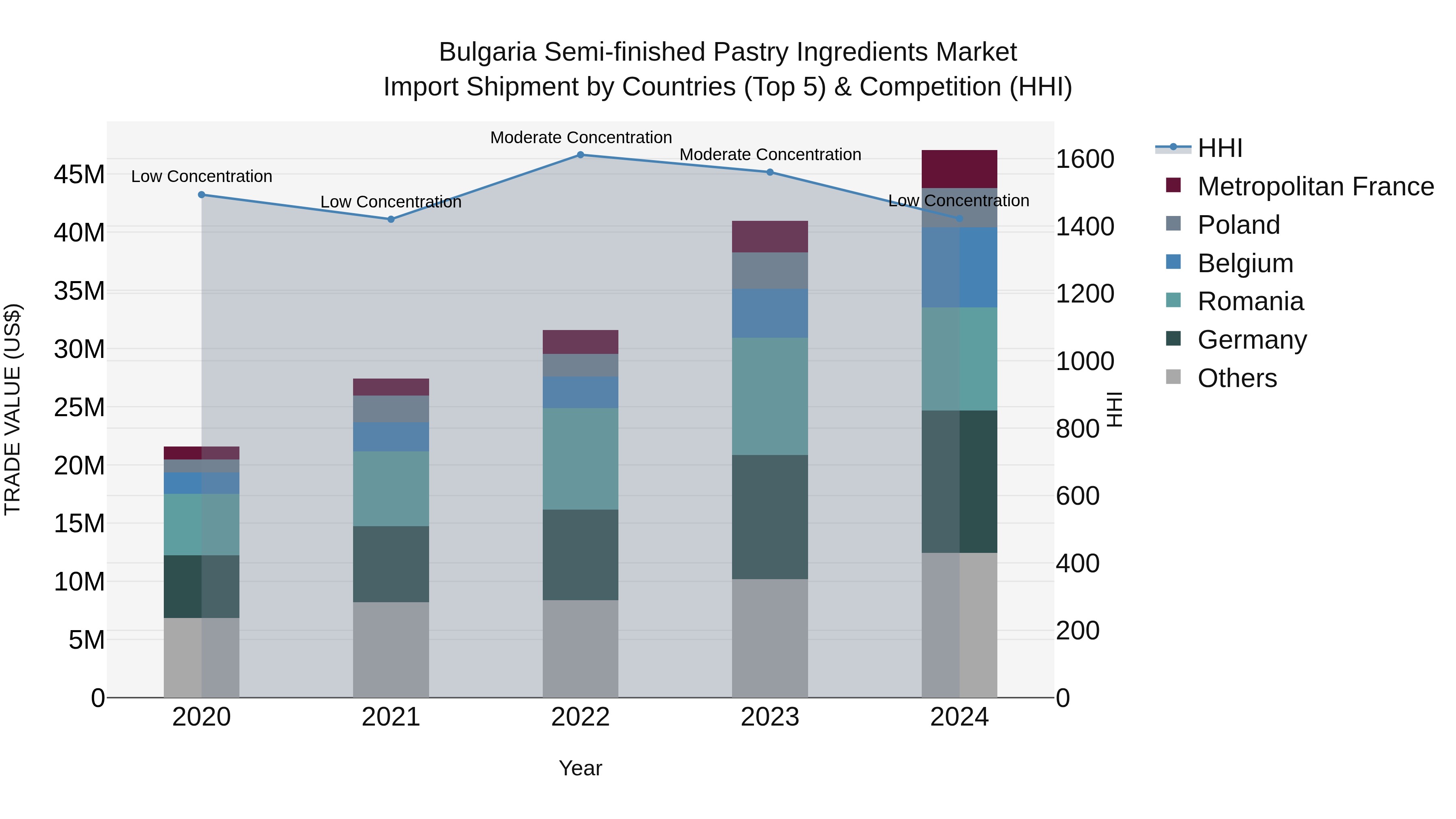 Bulgaria Semi-finished Pastry Ingredients Market Top 5 Importing Countries and Market Competition (HHI) Analysis