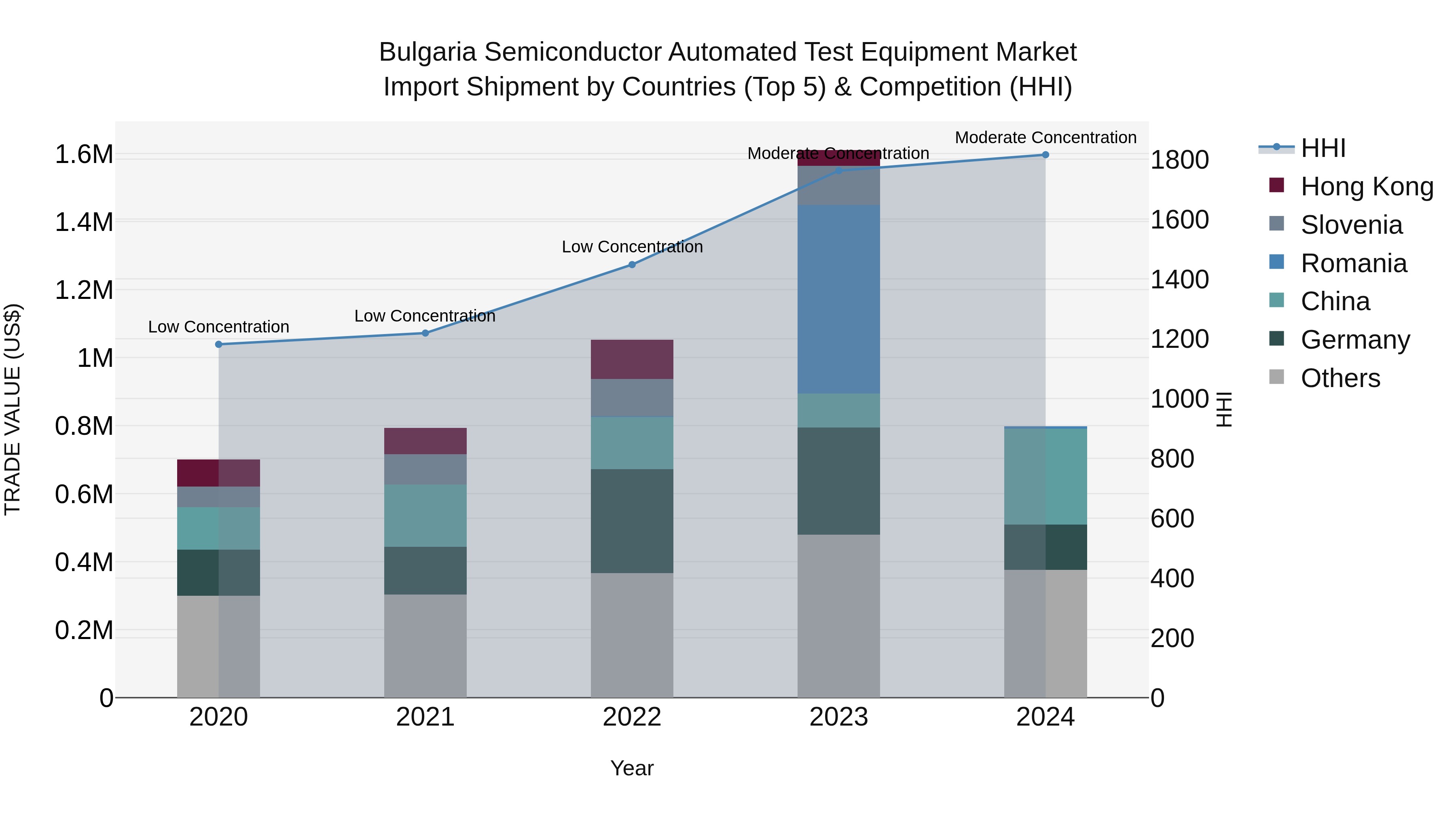 Bulgaria Semiconductor Automated Test Equipment Market Top 5 Importing Countries and Market Competition (HHI) Analysis