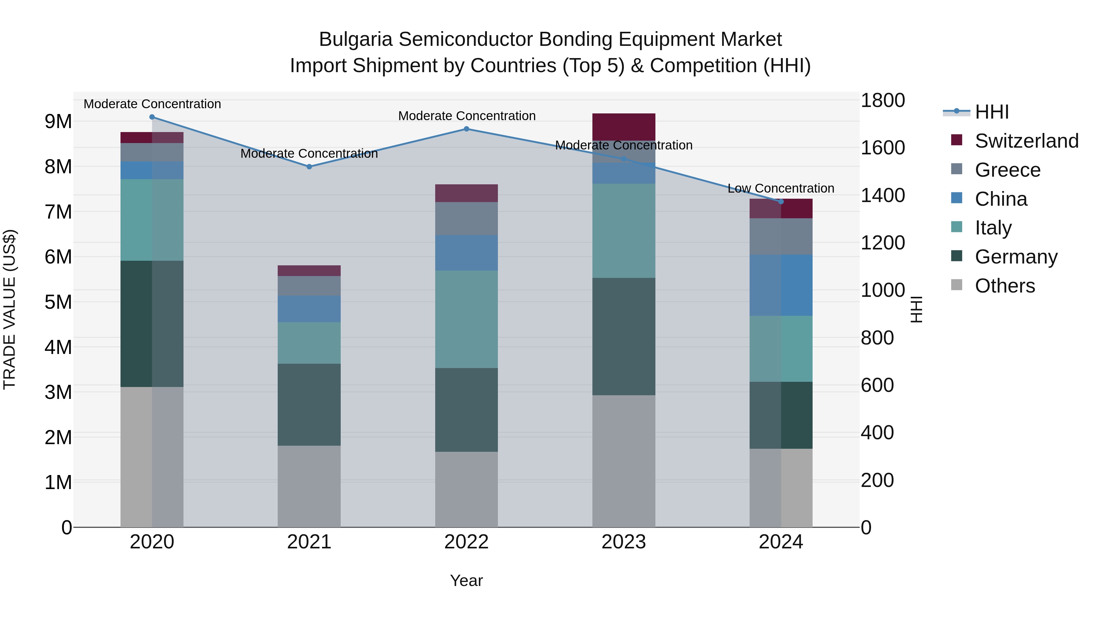 Bulgaria Semiconductor Bonding Equipment Market Top 5 Importing Countries and Market Competition (HHI) Analysis