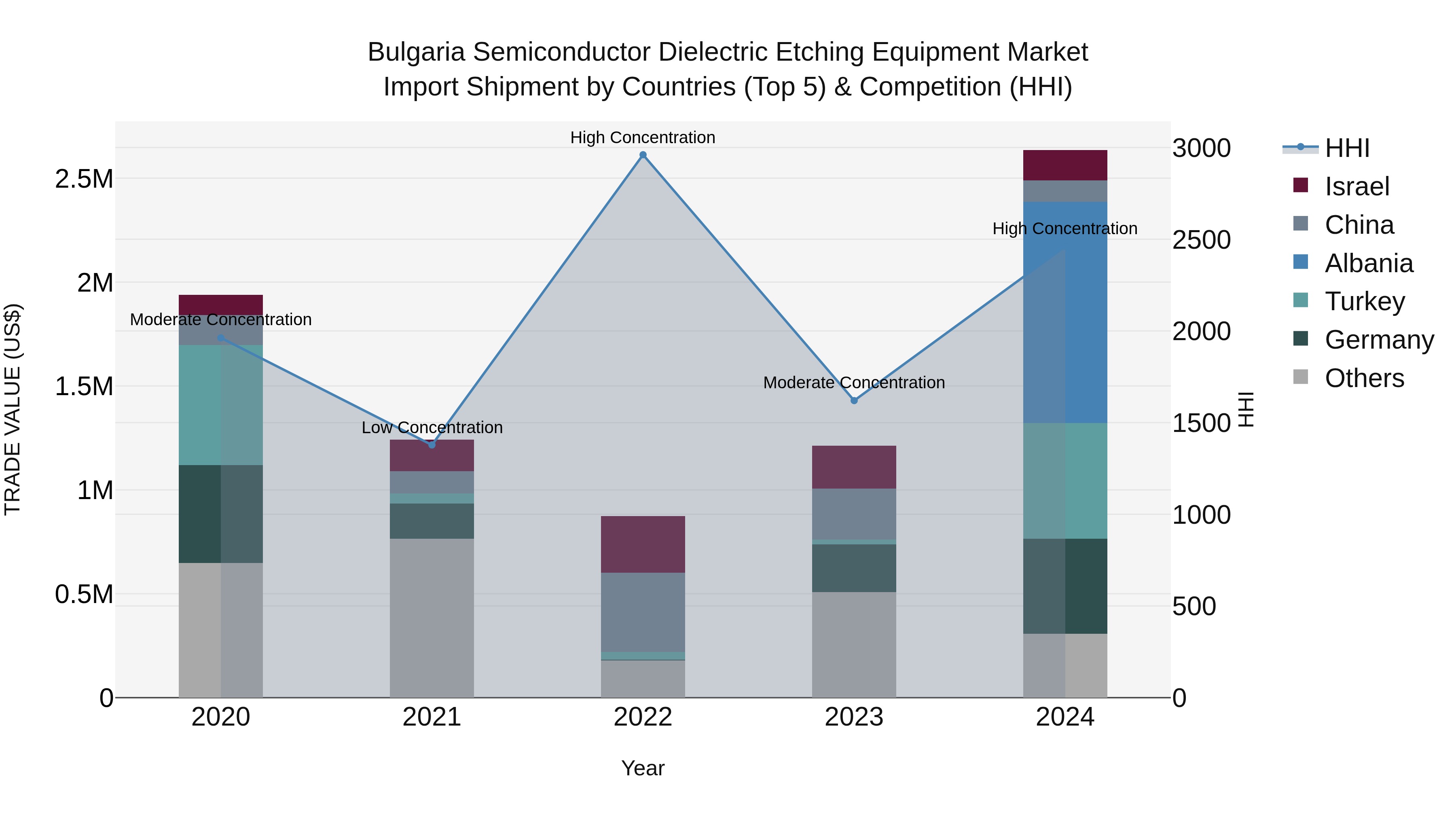 Bulgaria Semiconductor Dielectric Etching Equipment Market Top 5 Importing Countries and Market Competition (HHI) Analysis