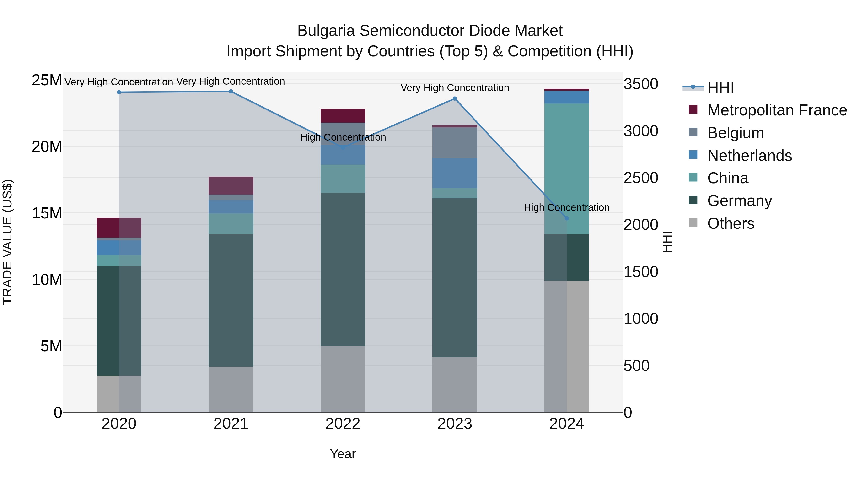 Bulgaria Semiconductor Diode Market Top 5 Importing Countries and Market Competition (HHI) Analysis