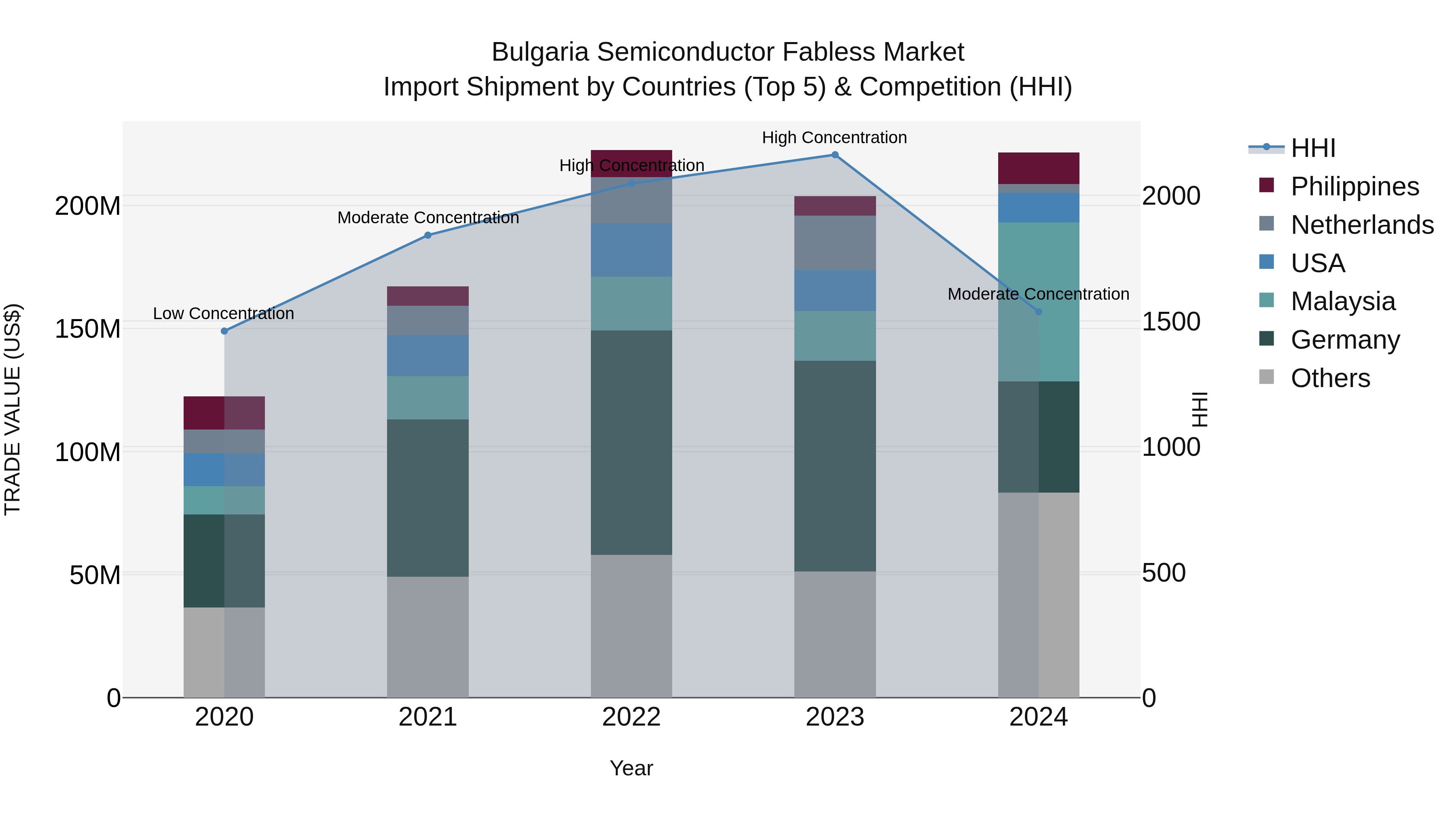 Bulgaria Semiconductor Fabless Market Top 5 Importing Countries and Market Competition (HHI) Analysis