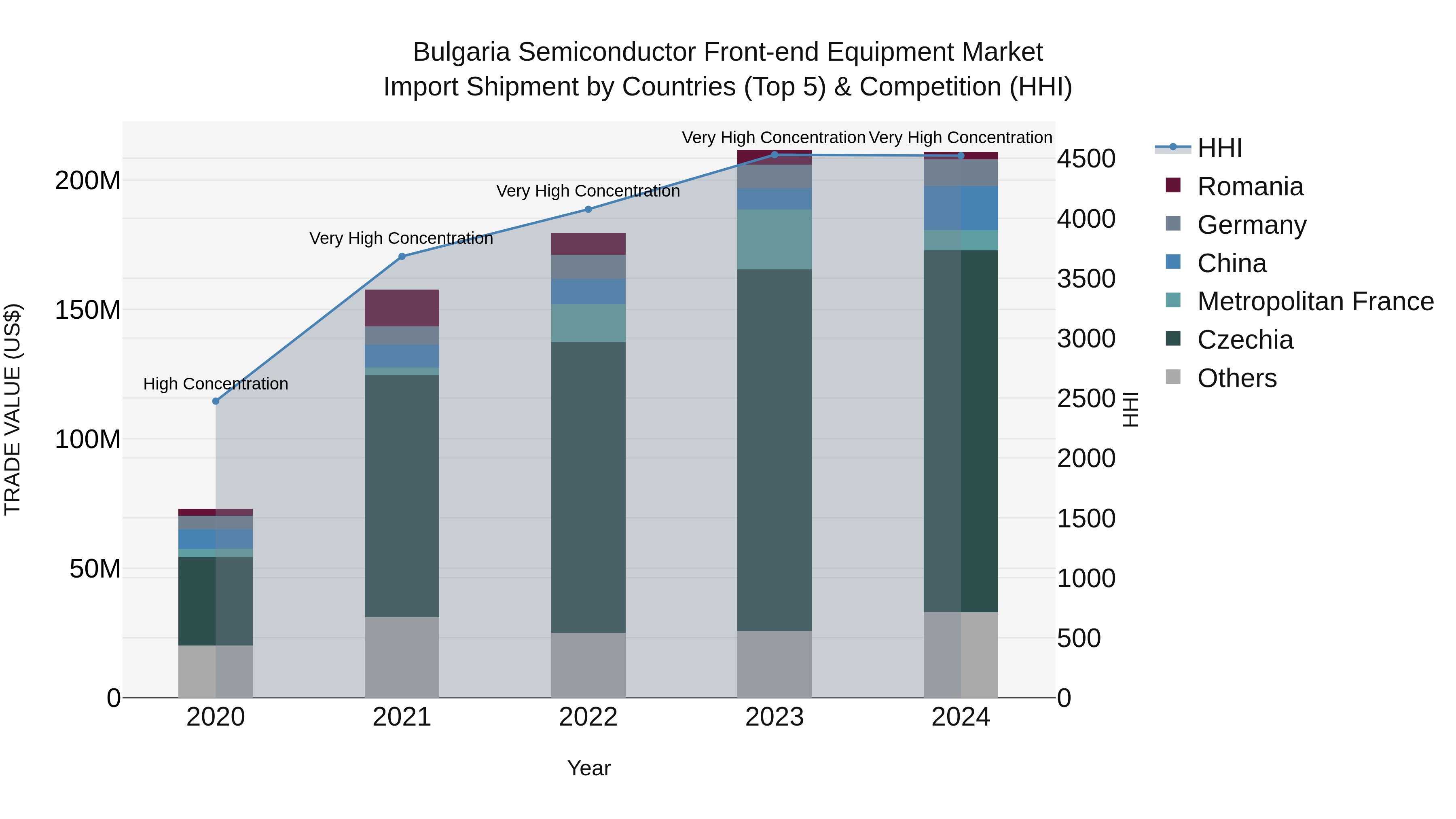 Bulgaria Semiconductor Front-end Equipment Market Top 5 Importing Countries and Market Competition (HHI) Analysis