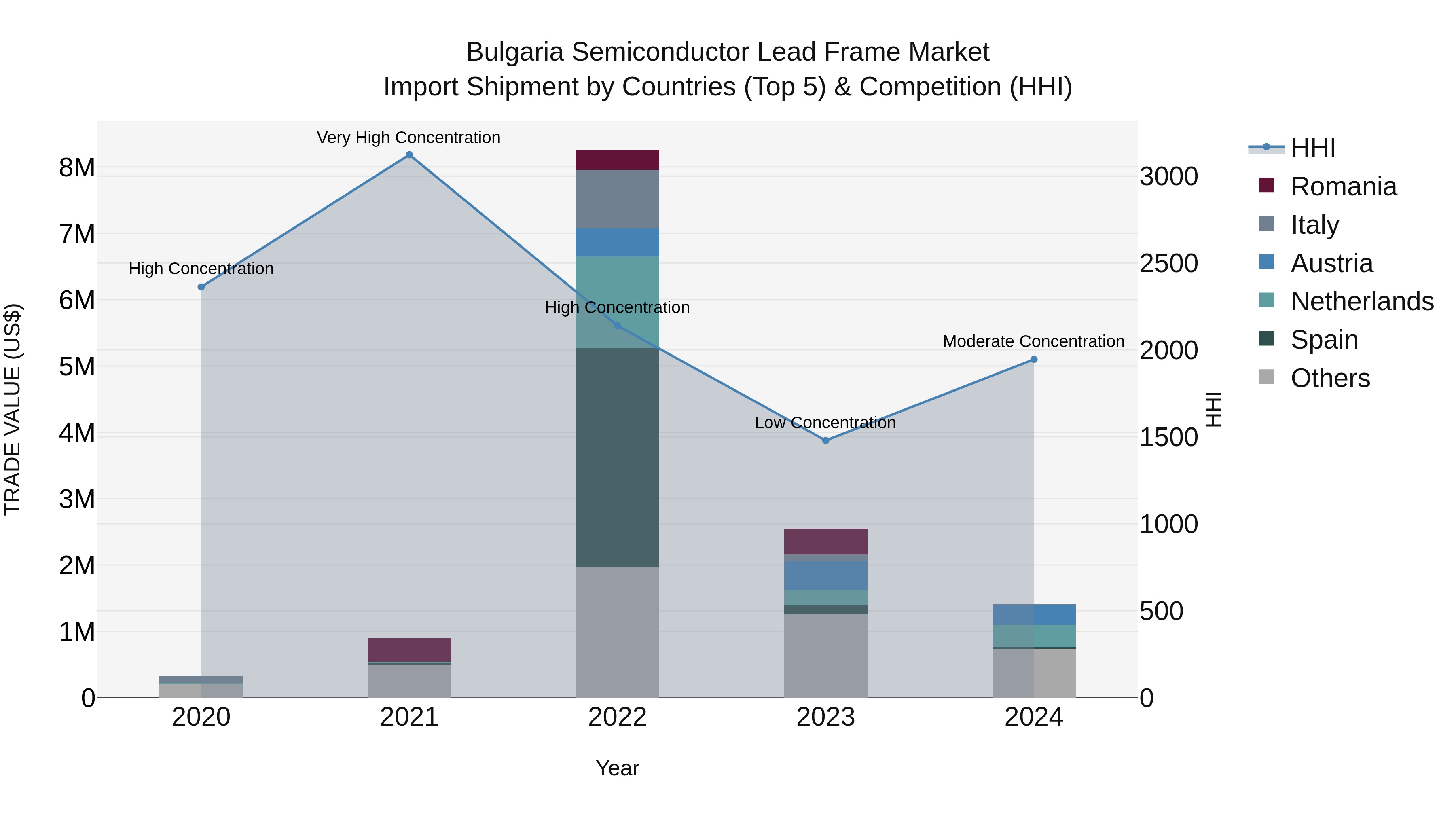 Bulgaria Semiconductor Lead Frame Market Top 5 Importing Countries and Market Competition (HHI) Analysis