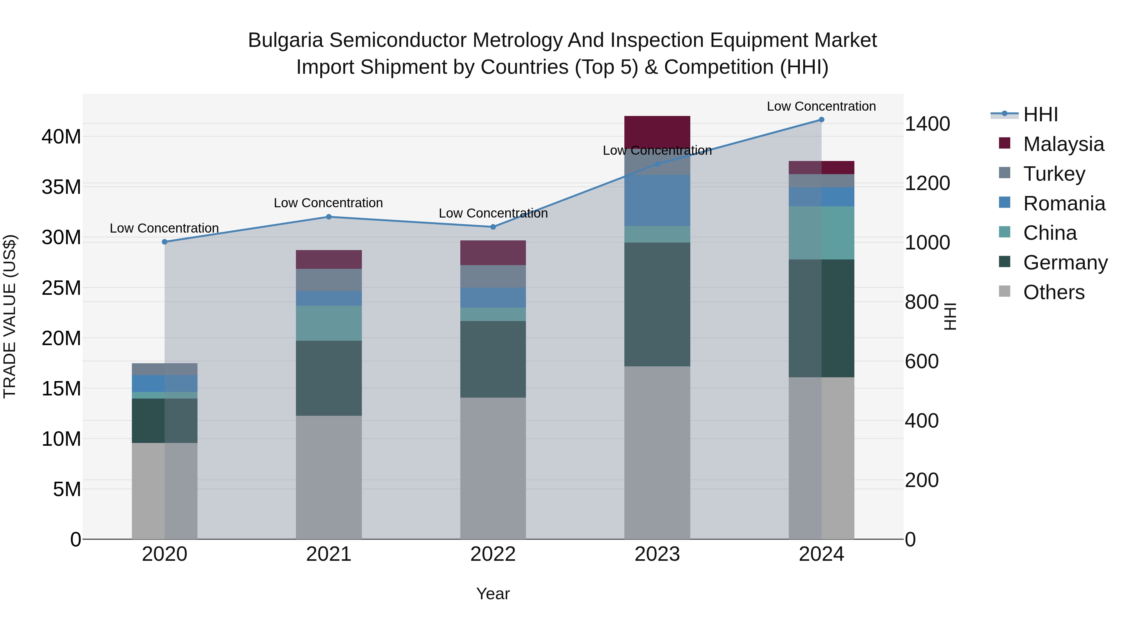 Bulgaria Semiconductor Metrology and Inspection Equipment Market Top 5 Importing Countries and Market Competition (HHI) Analysis