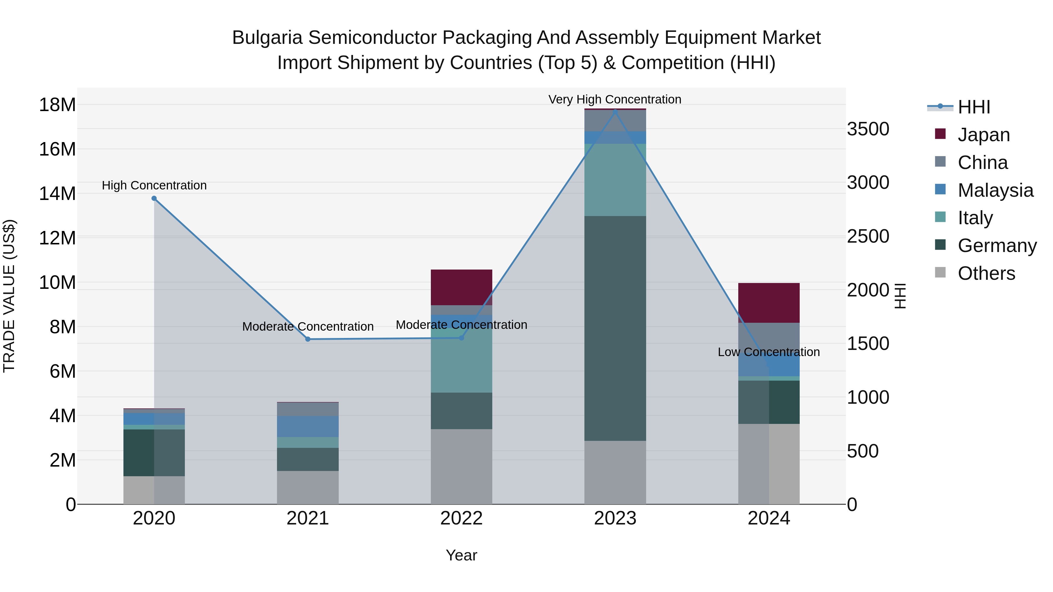 Bulgaria Semiconductor Packaging and Assembly Equipment Market Top 5 Importing Countries and Market Competition (HHI) Analysis