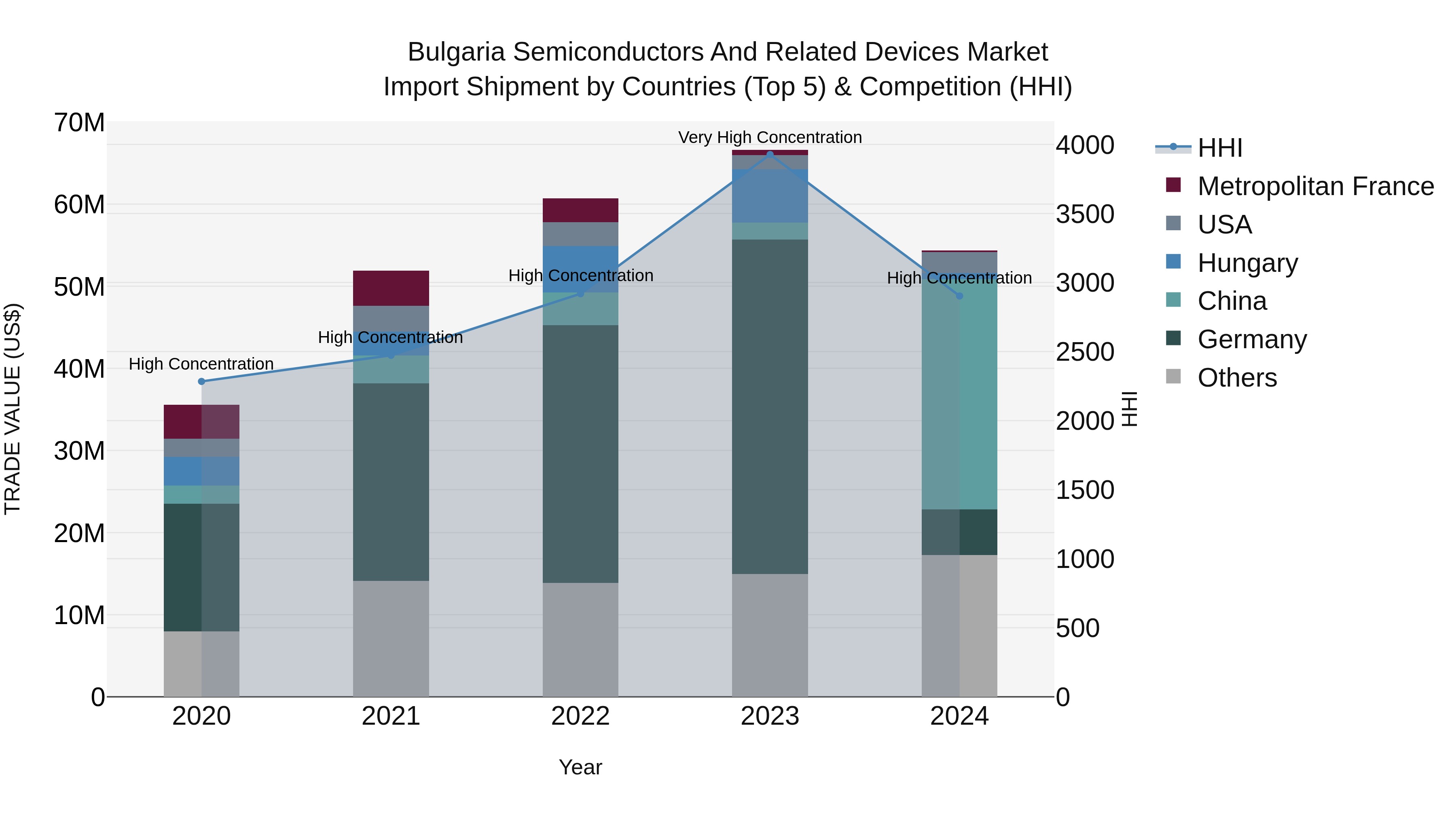 Bulgaria Semiconductors and Related Devices Market Top 5 Importing Countries and Market Competition (HHI) Analysis