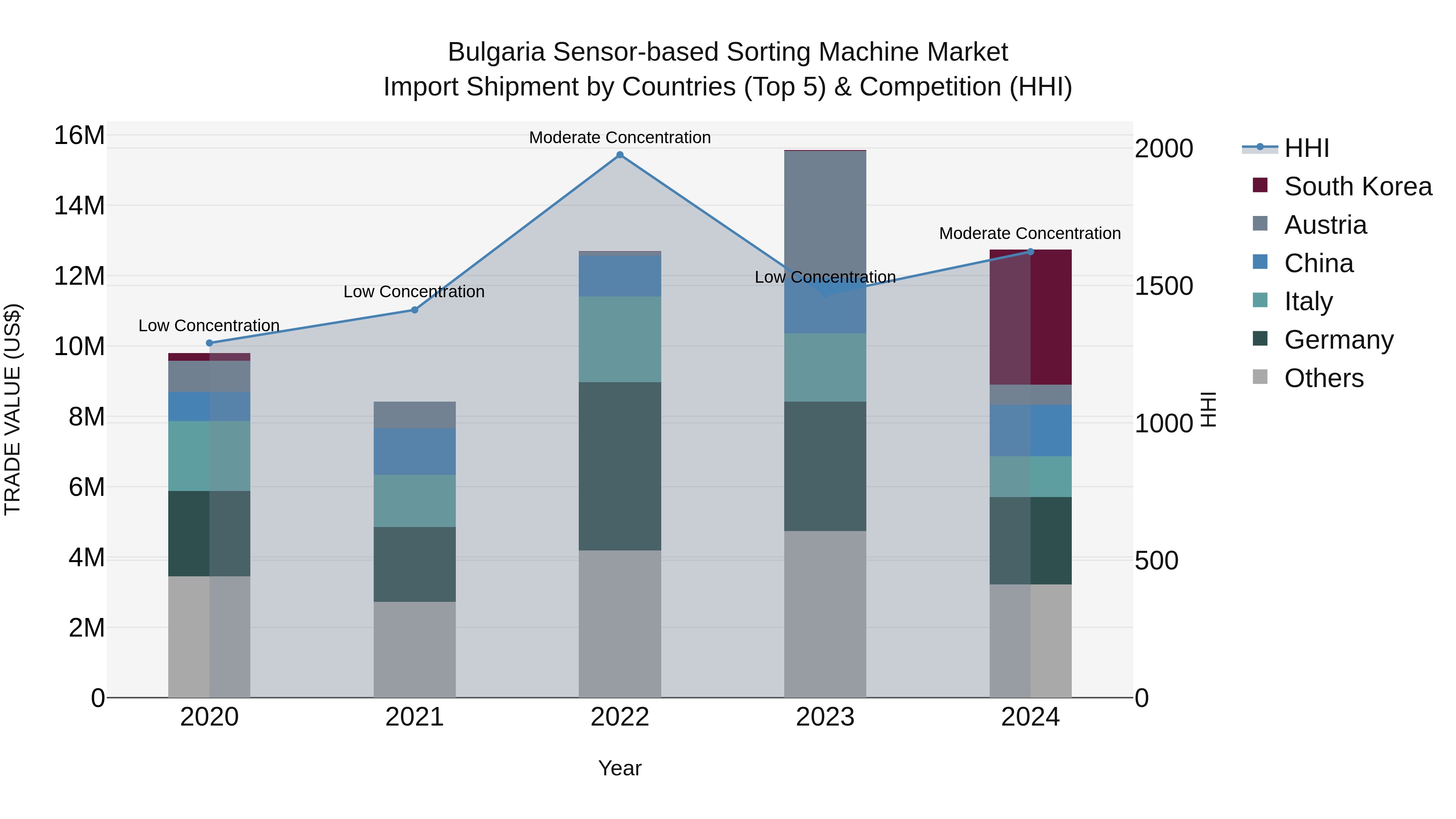 Bulgaria Sensor-based Sorting Machine Market Top 5 Importing Countries and Market Competition (HHI) Analysis