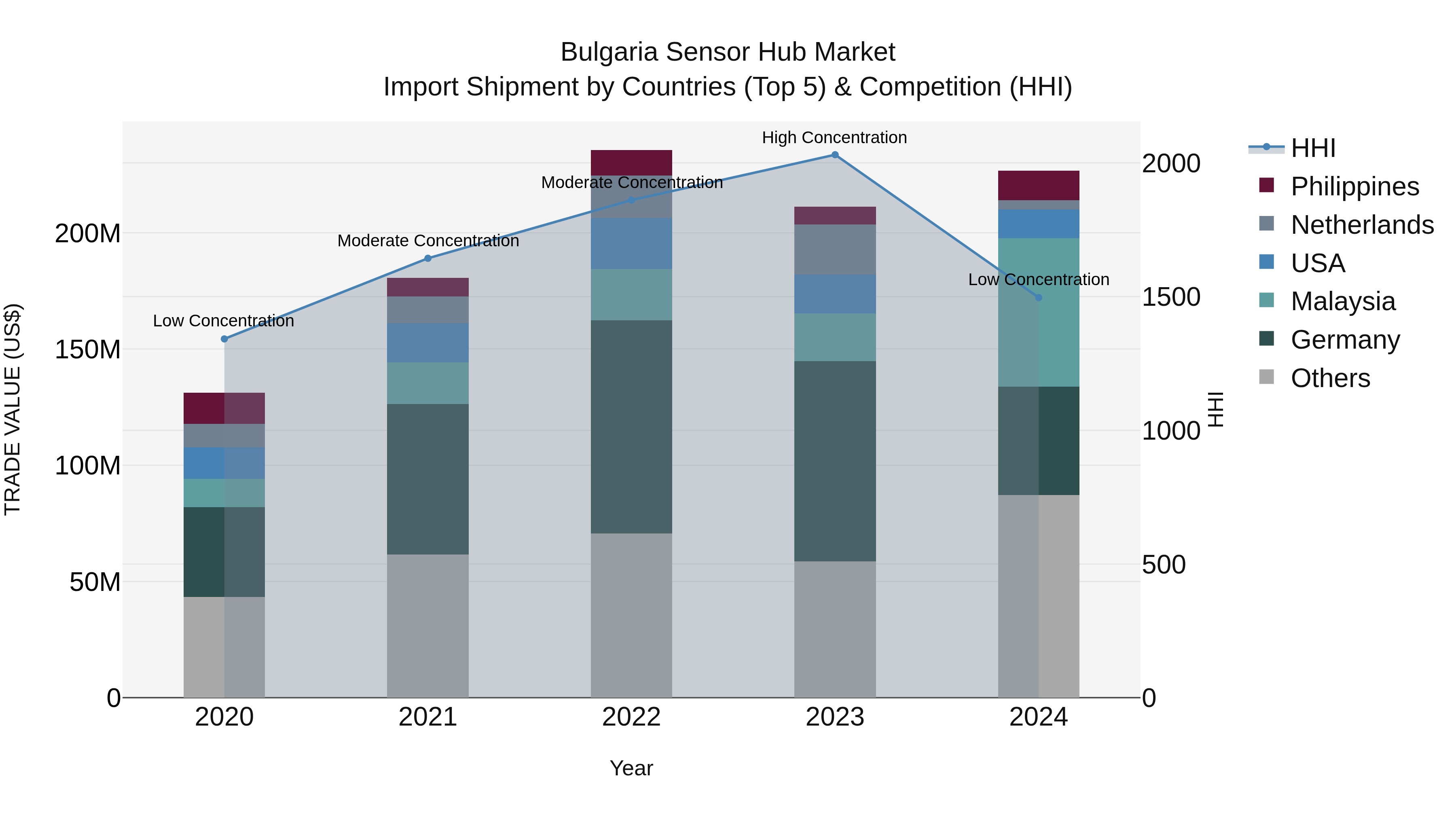 Bulgaria Sensor Hub Market Top 5 Importing Countries and Market Competition (HHI) Analysis
