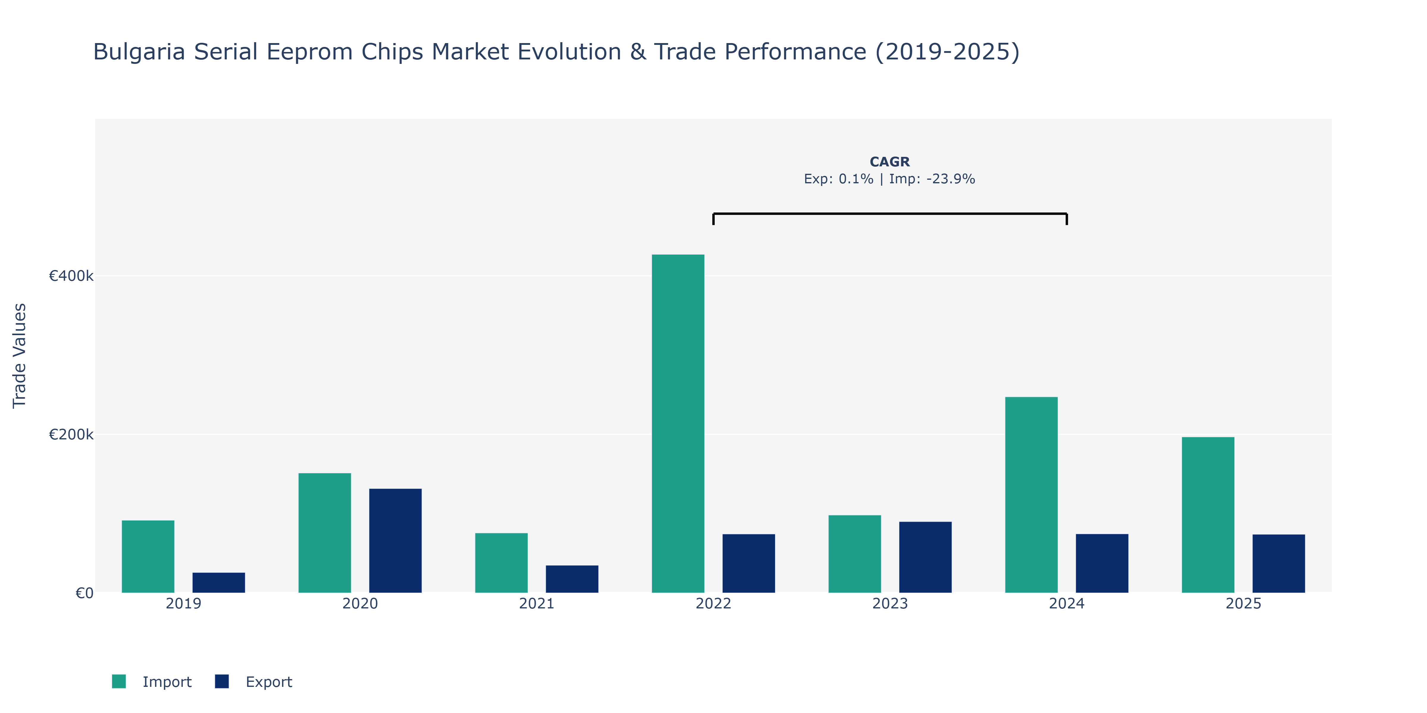 Bulgaria Serial Eeprom Chips Market: Production & Trade Performance (2019-2025)