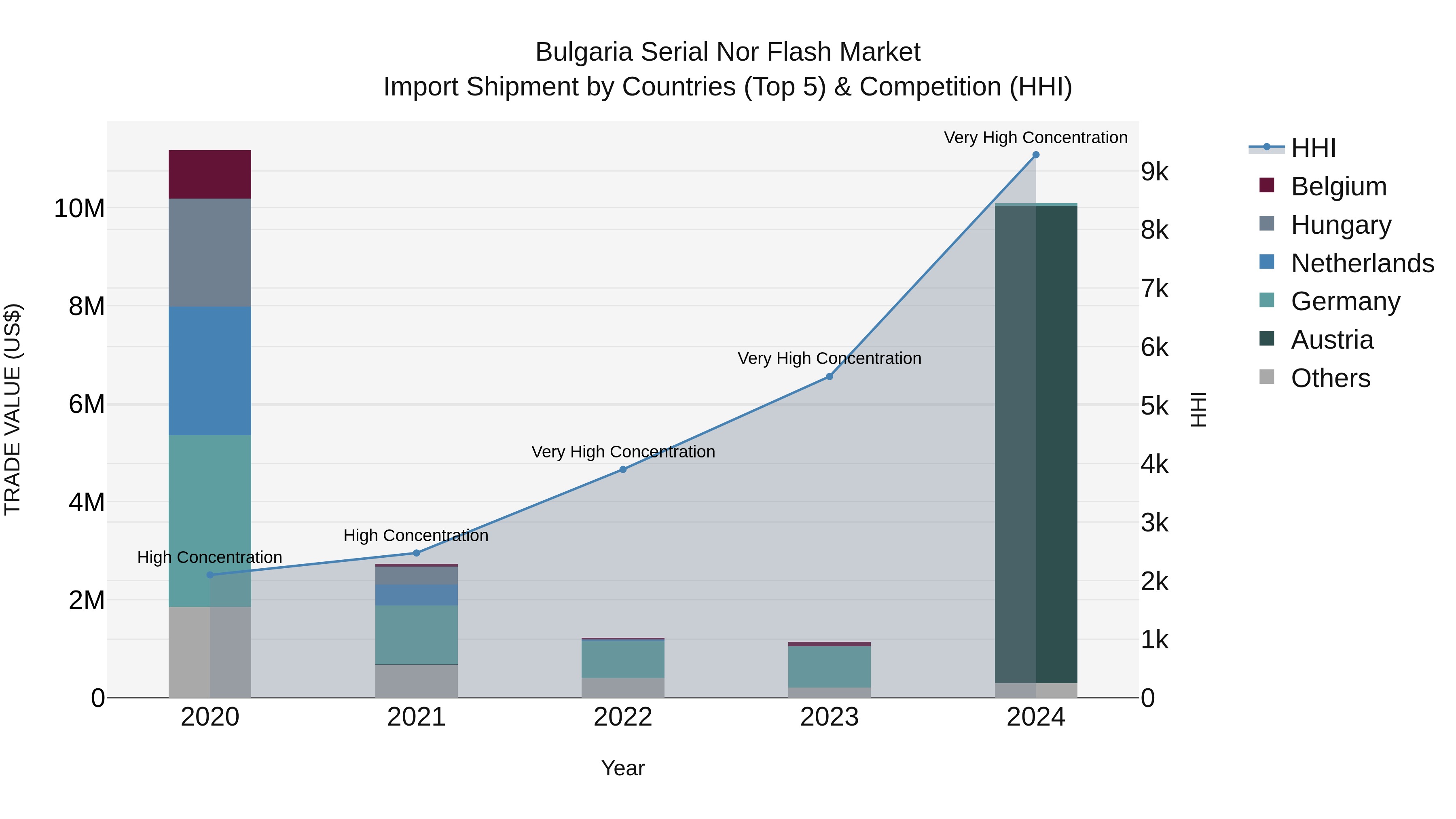 Bulgaria Serial Nor Flash Market Top 5 Importing Countries and Market Competition (HHI) Analysis