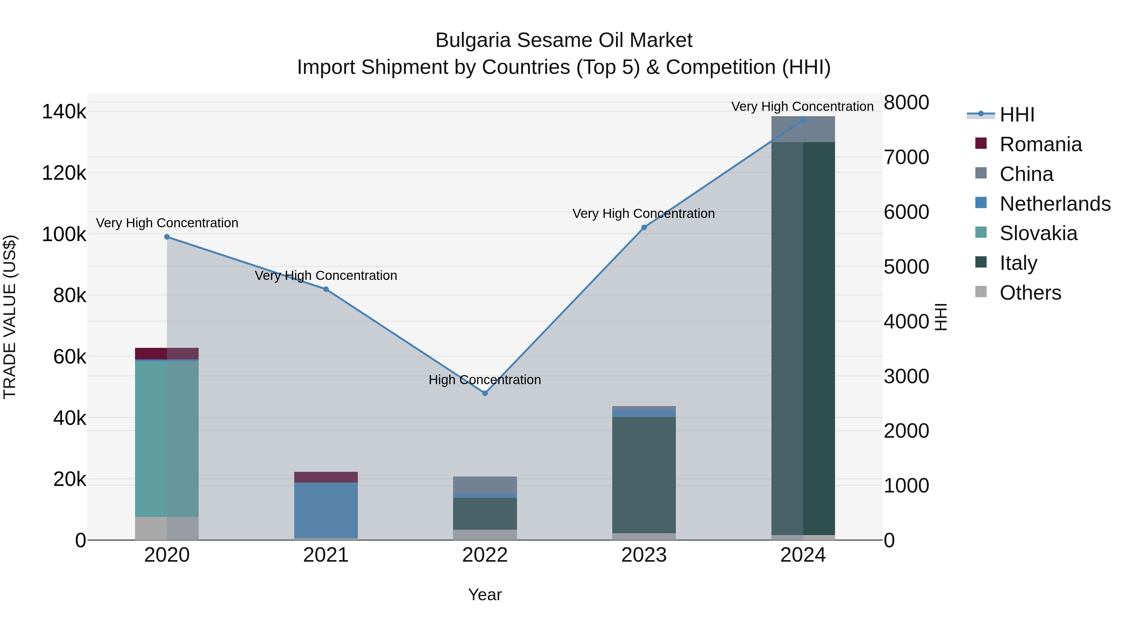 Bulgaria Sesame Oil Market Top 5 Importing Countries and Market Competition (HHI) Analysis